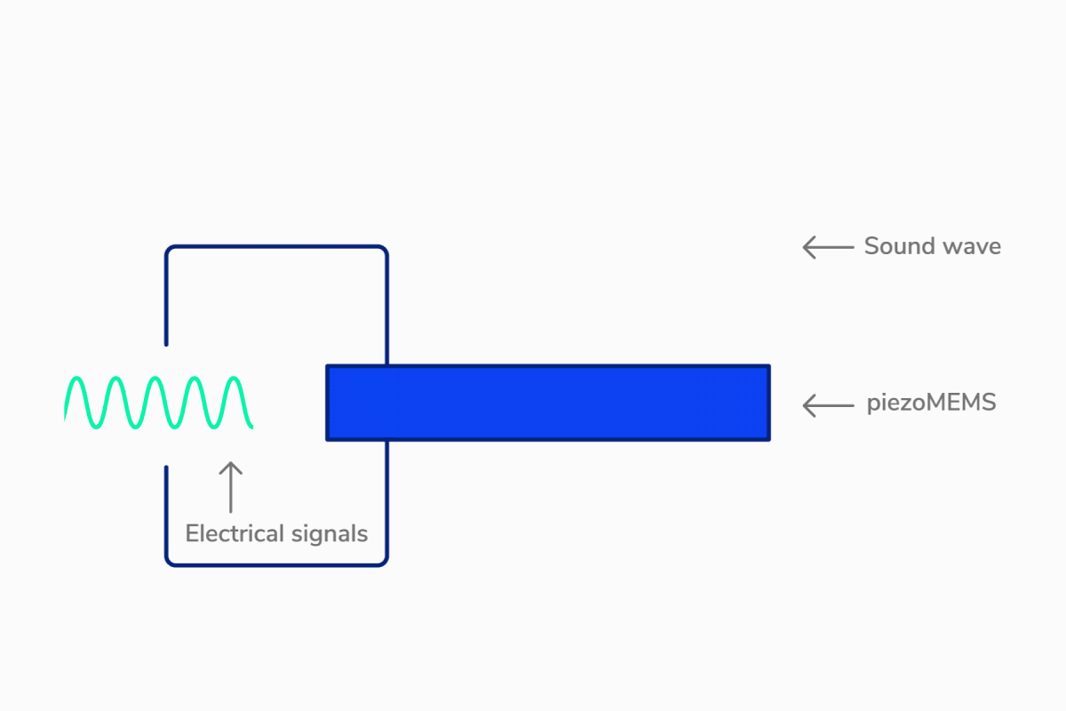 xMEMS_Technology_anim-05 Animation showing how the piezo MEMS principle produces sound.