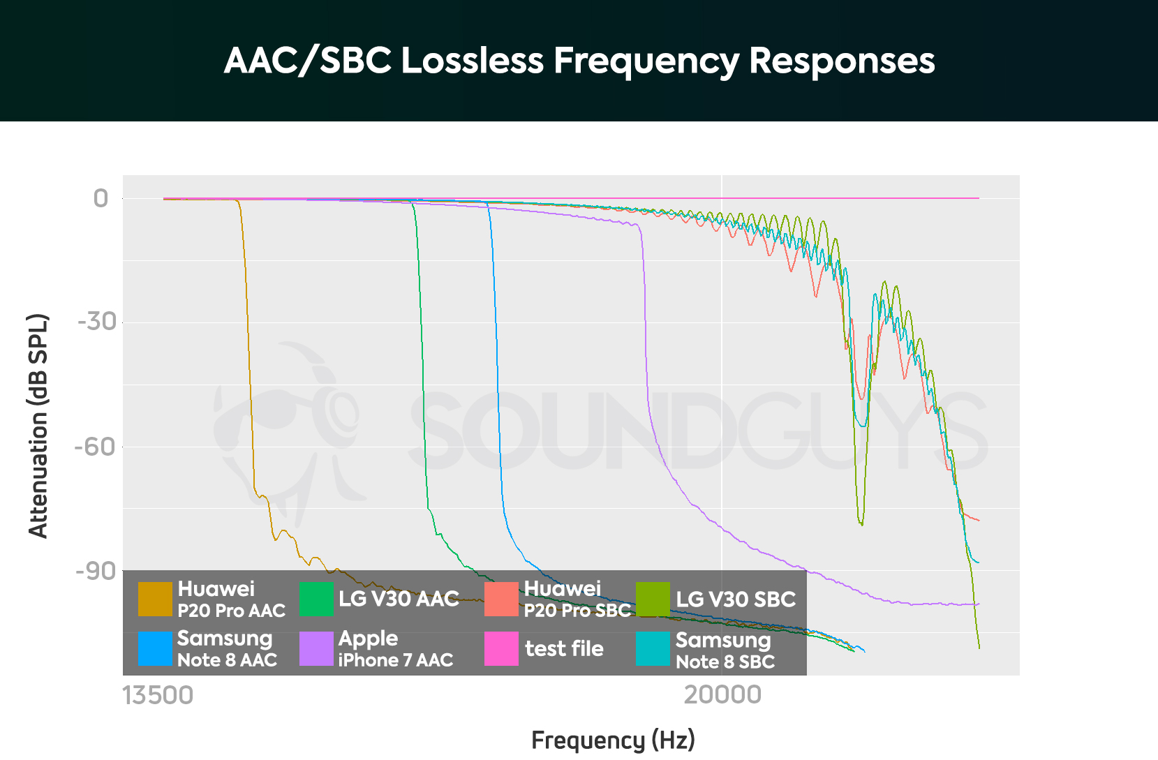 aac-lossless-sbc-fr Graph showing frequency response of AAC versus SBC Bluetooth