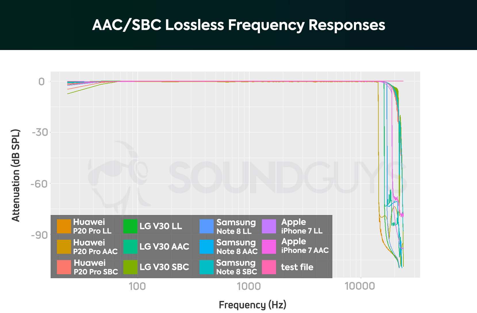 aac-master-fr A chart showing the Bluetooth frequency response of Bluetooth AAC and SBC codecs running on Android phones and the iPhone 7