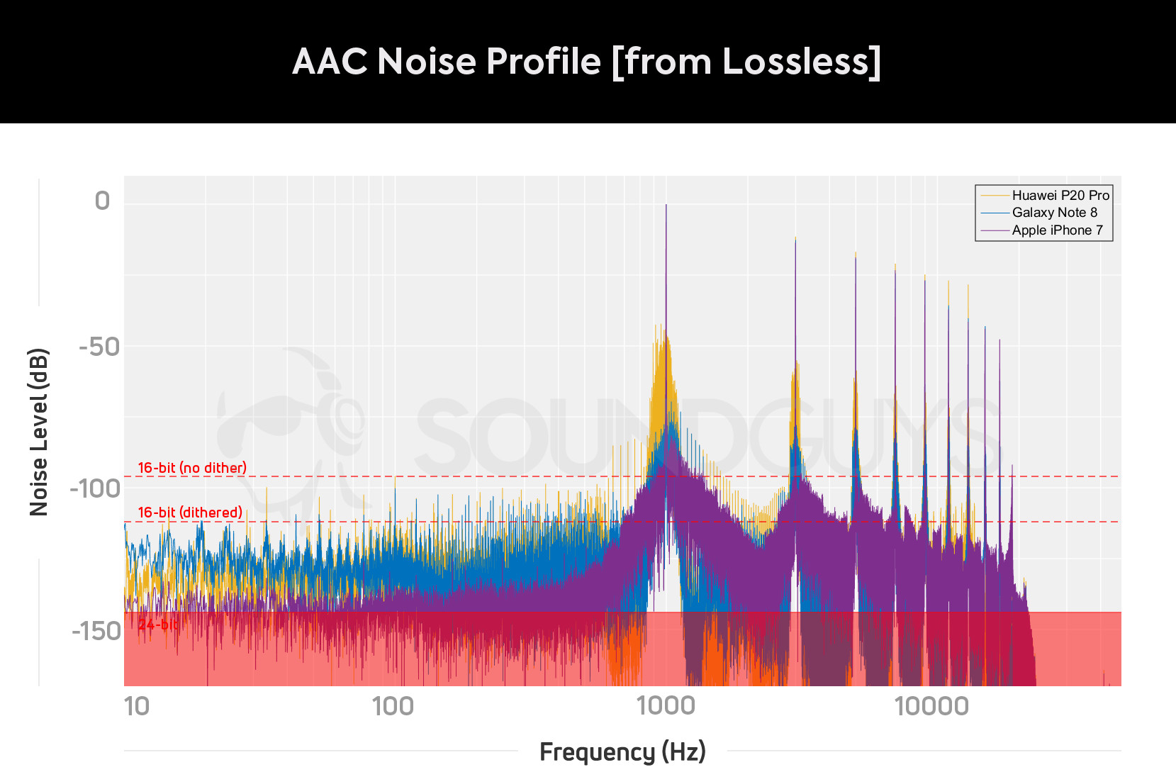 AAC Square Noise Graph plotting the AAC Bluetooth noise profile for the Huawei P20 Pro, Galaxy Note 8, and Apple iPhone 7