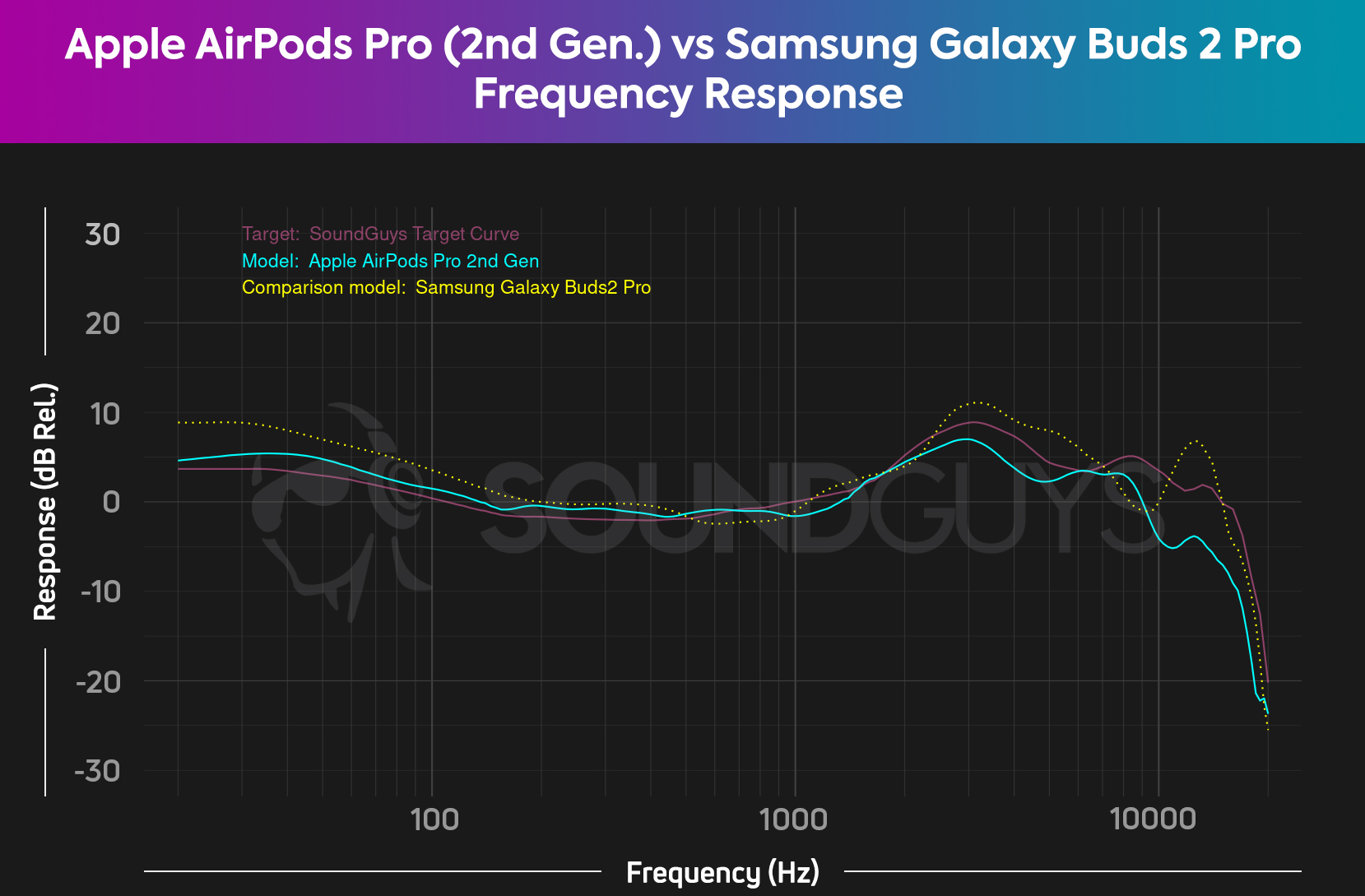 apple-airpods-pro-2nd-gen-vs-samsung-galaxy-buds-2-pro-frequency-response A chart showing Apple AirPods Pro 2nd gen and Samsung Galaxy Buds 2 Pro frequency response