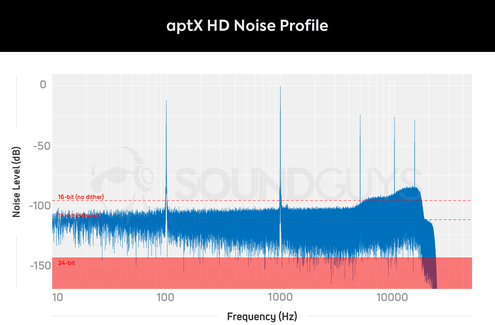 aptX HD Noise aptX HD Bluetooth noise profile