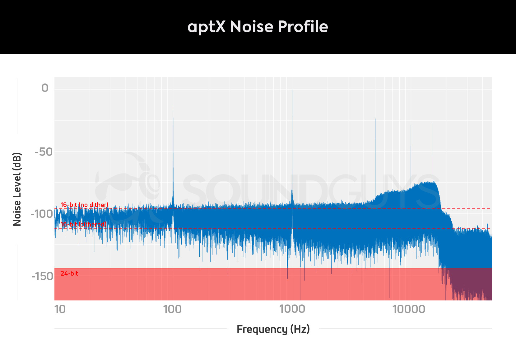 aptX Noise aptX Bluetooth noise profile