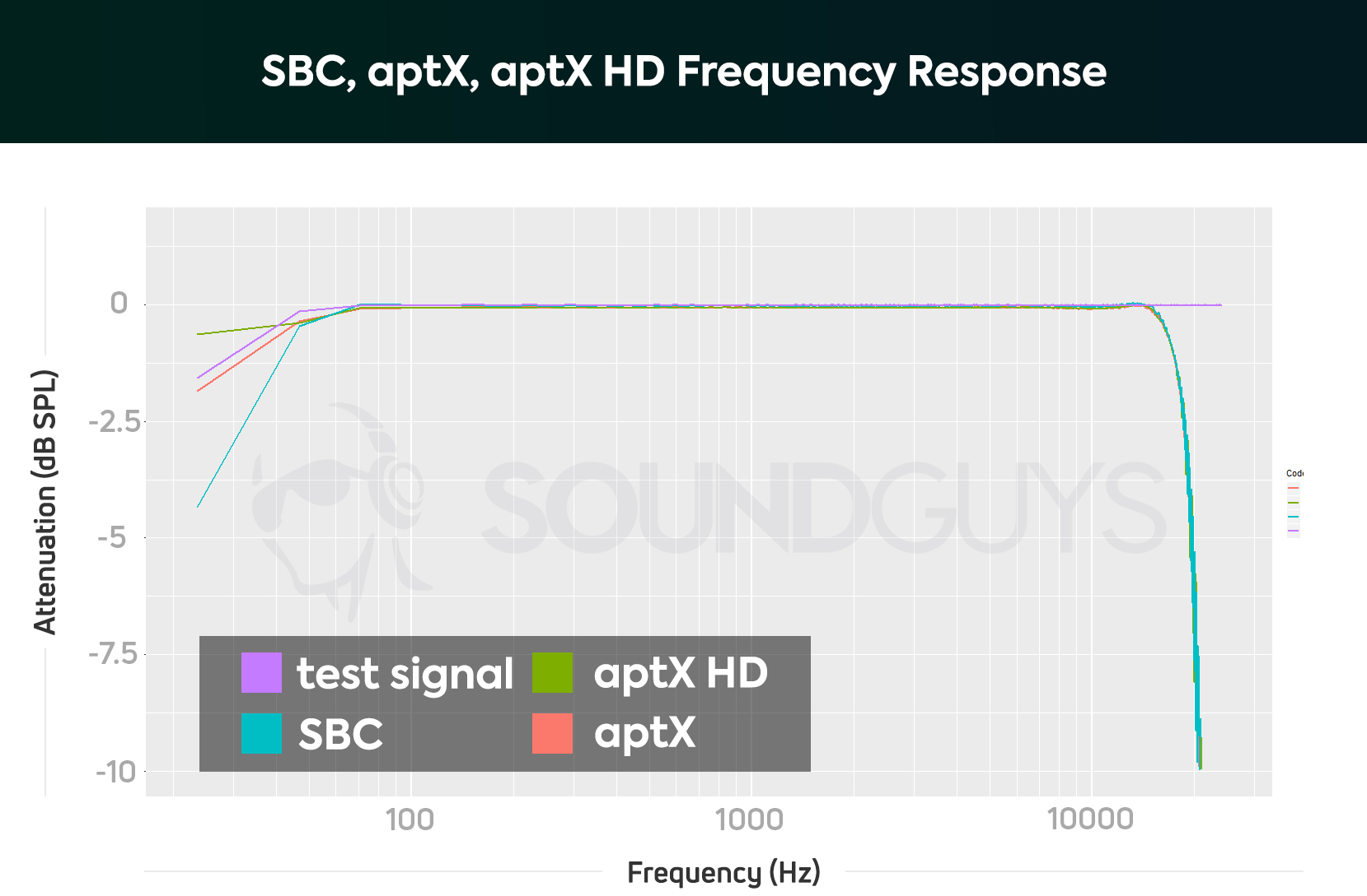 aptx-sbc-fr-compared A chart showing the frequency responses of Bluetooth codecs with a sample file of 96kHz/24-bit. Codecs measured are SBC, aptX, and aptX HD.