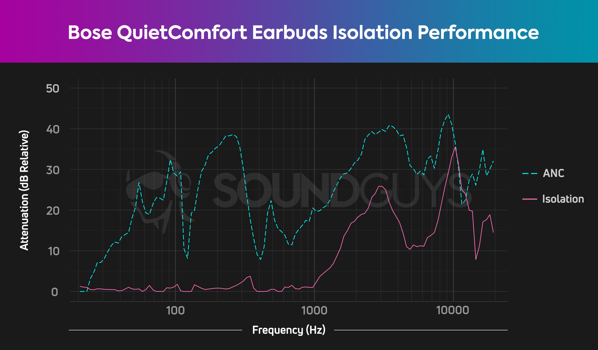 Bose QuietComfort Earbuds noise canceling isolation chart HATS A chart depicts the Bose QuietComfort Earbuds active noise canceling performance overlaid atop its passive isolation, and this is among the best ANC from true wireless earbuds.