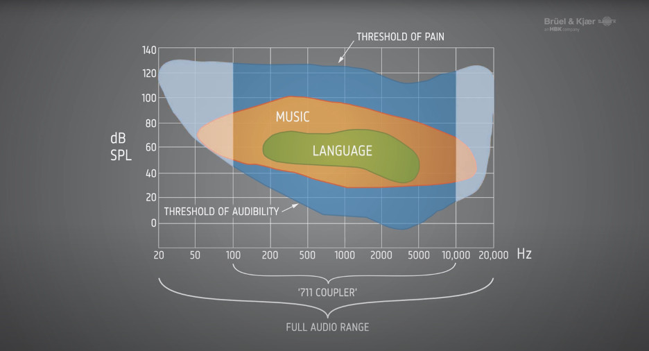 bruel-and-kjaer-human-hearing-plot A plot describing the range of human hearing compared with the technical limitations of the type 711 coupler.