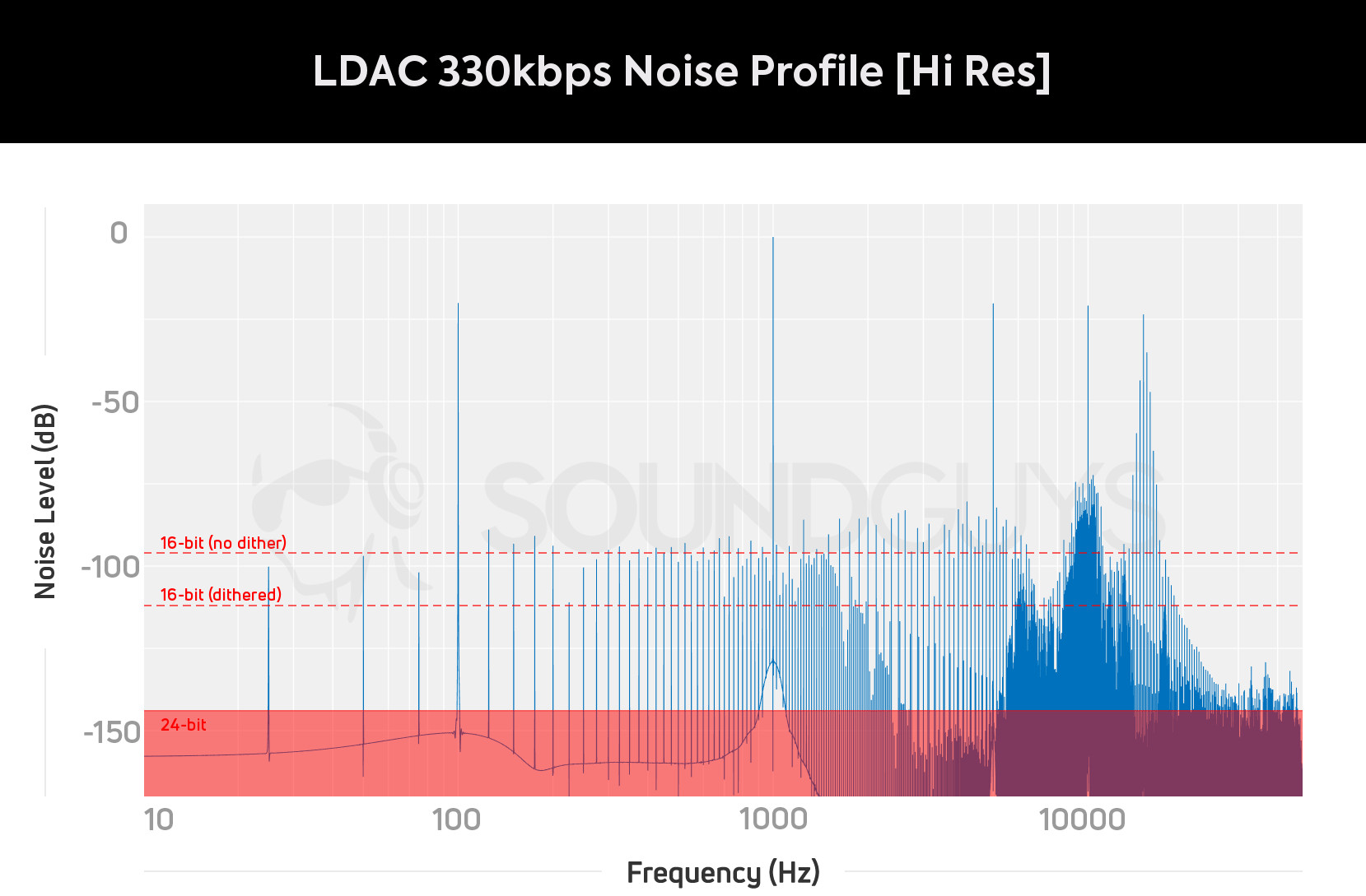 LDAC 330 Hi Res Noise Floor The noise floor for LDAC's 330kbps setting is substantially worse than CD quality.