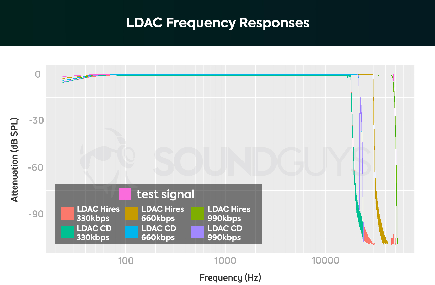 LDAC-FR-Chart LDAC Modes Frequency Response Compared