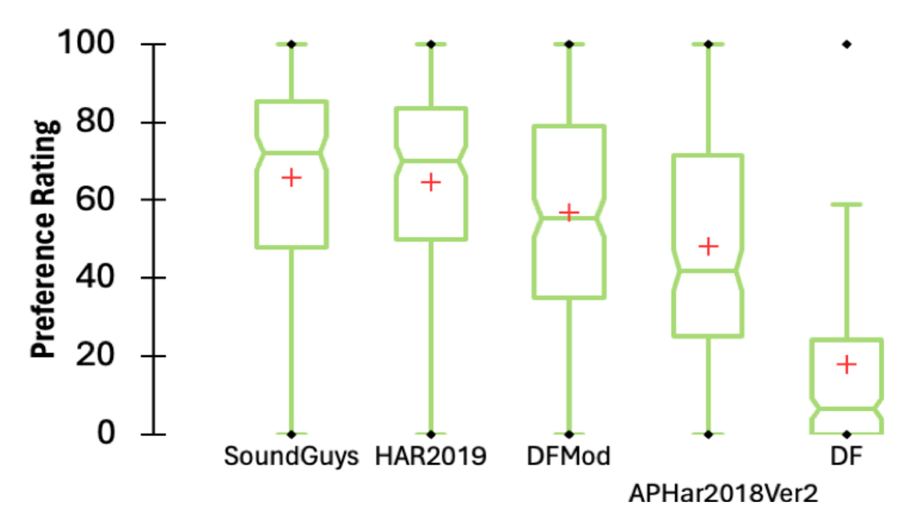 olive-figure-5 A box and whiskers plot showing the results of the listener preference experiments from the study "A comparison of in-ear headphone target curves for the Brüel & Kjær Head & Torso Simulator Type 5128."