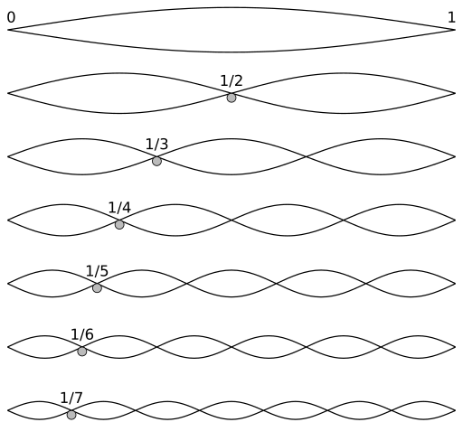 Wikipedia Commons Harmonic partials on strings