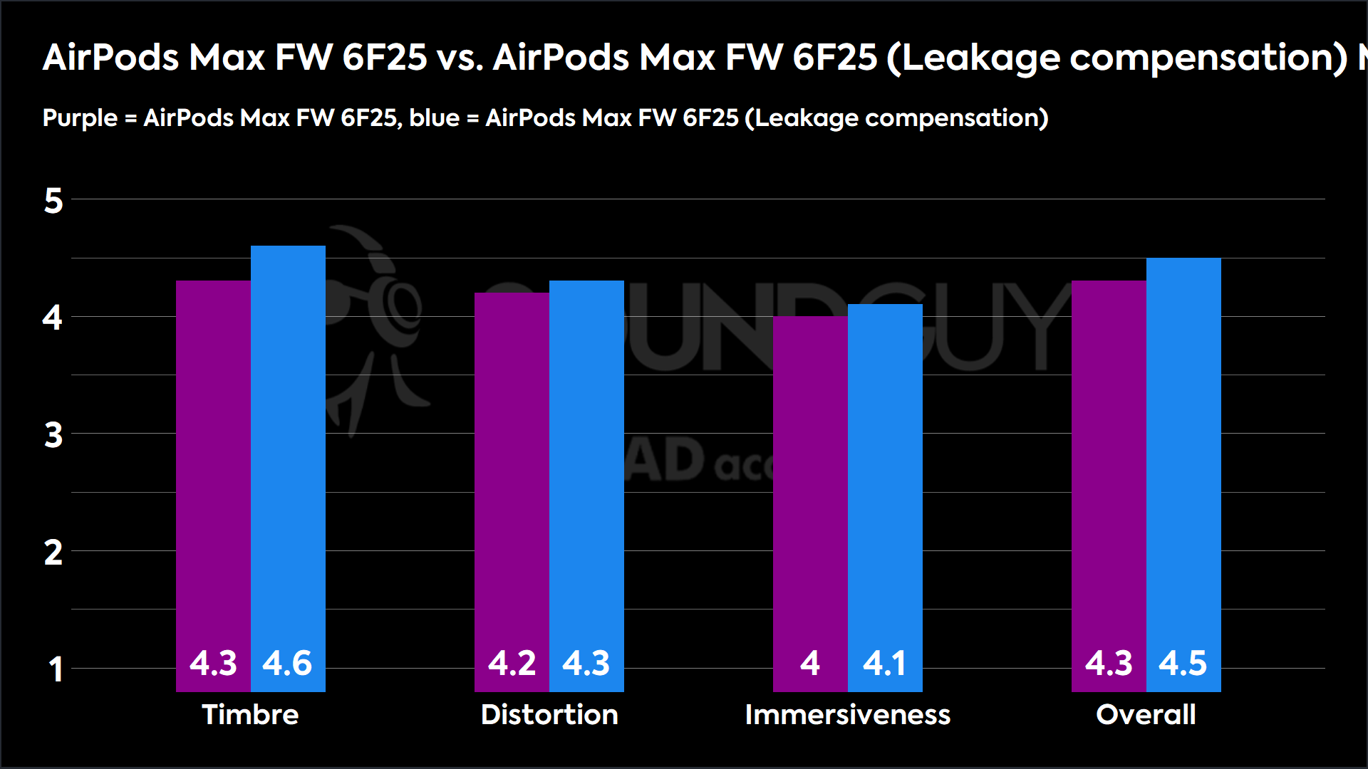 AirPods Max FW 6F25 vs. AirPods Max FW 6F25 (Leakage compensation) MDAQS A bar chart showing the difference in Multi-Dimensional Audio Quality Scores between the AirPods Max FW 6F25