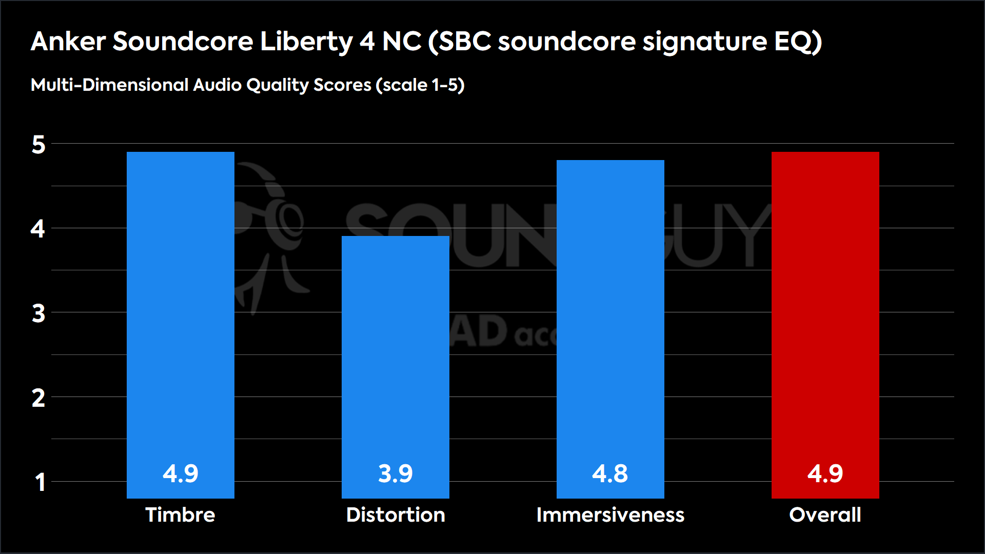 Anker Soundcore Liberty 4 NC (SBC soundcore signature EQ)-MDAQS The chart shows the Anker Soundcore Liberty 4 NC (SBC soundcore signature EG) received a score of 4.9 for Timber, 3.9 for Distortion and 4.8 for Immersiveness, giving them an overall MDAQS score of 4.9.