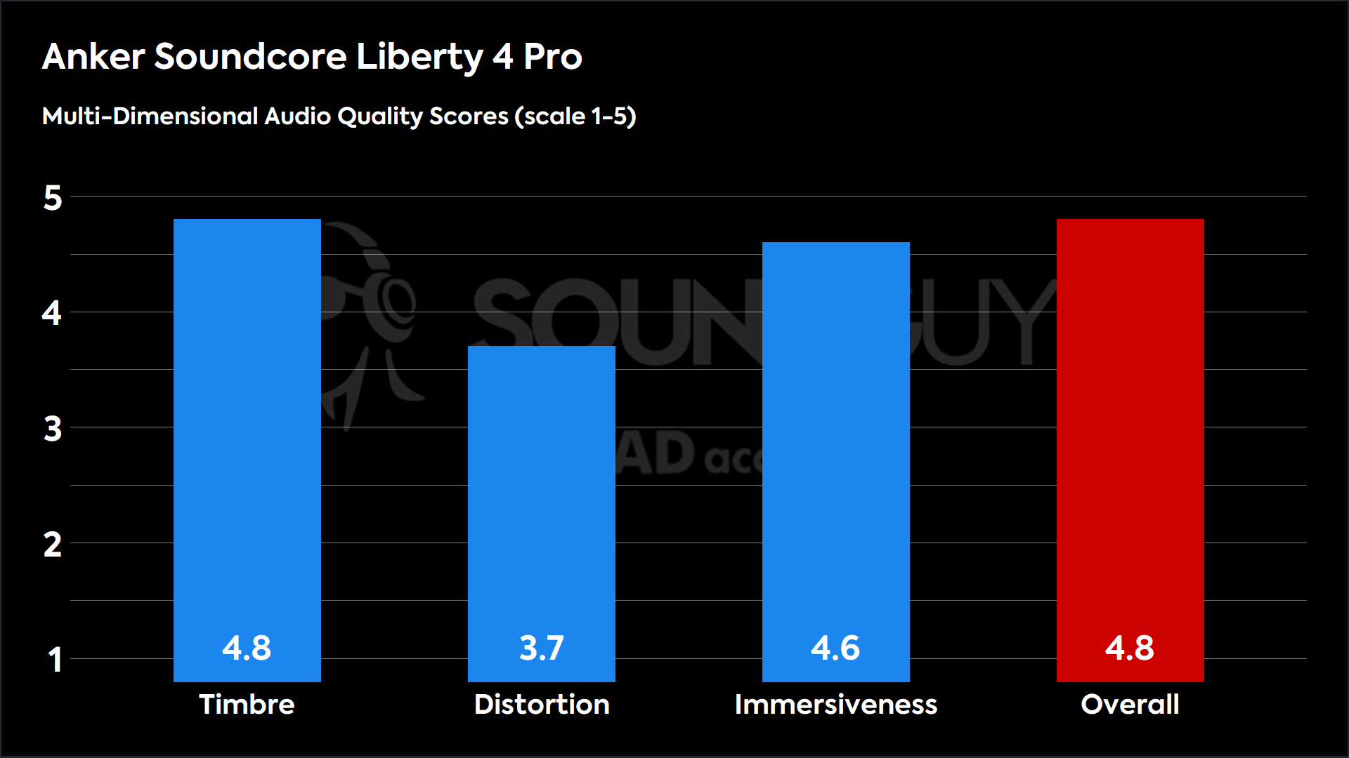 Anker Soundcore Liberty 4 Pro-MDAQS This chart shows the MDAQS results for the Anker Soundcore Liberty 4 Pro in Default mode. The Timbre score is 4.8, The Distortion score is 3.7, the Immersiveness score is 4.6, and the Overall Score is 4.8).