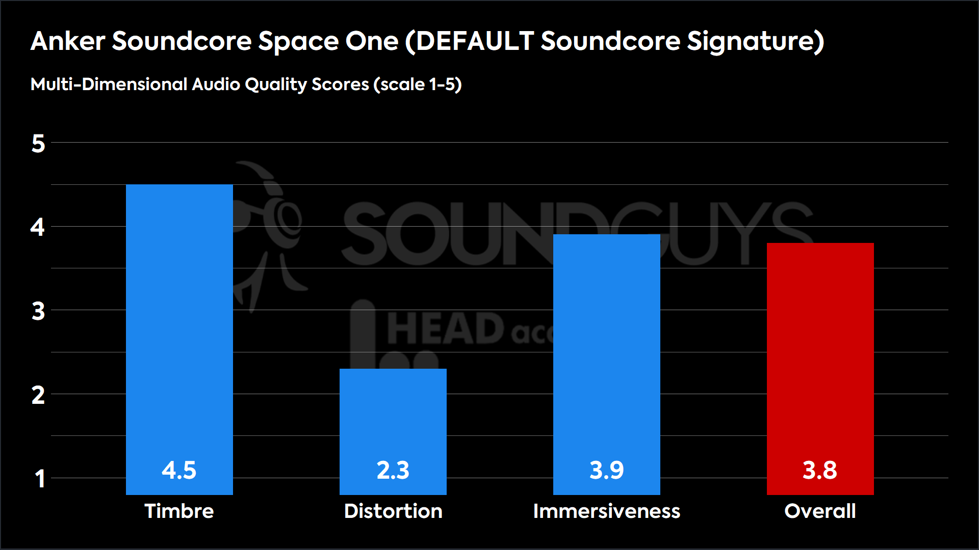 Anker Soundcore Space One (DEFAULT Soundcore Signature)-MDAQS This chart shows the MDAQS results for the Anker Soundcore Space One in DEFAULT Soundcore Signature mode. The Timbre score is 4.5, The Distortion score is 2.3, the Immersiveness score is 3.9, and the Overall Score is 3.8).