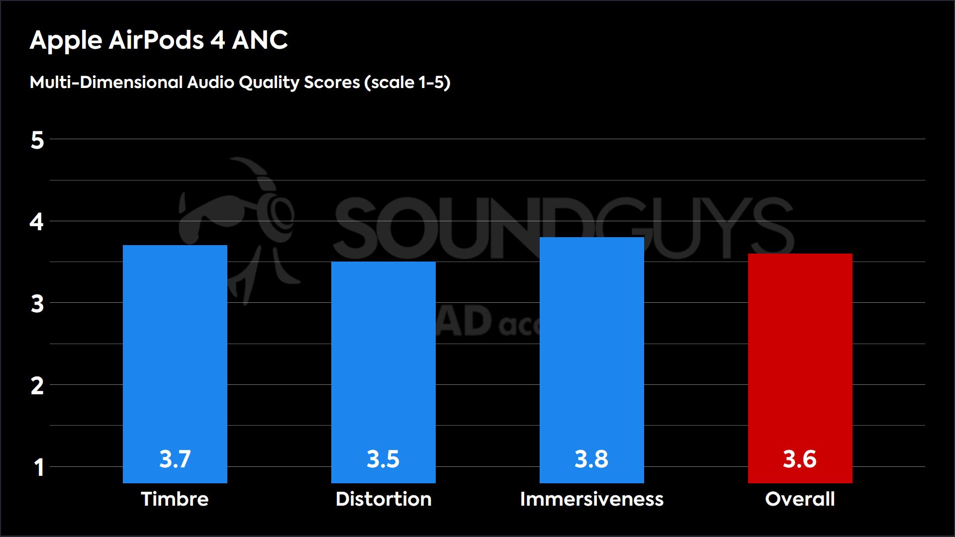 Apple AirPods 4 ANC-MDAQS This chart shows the MDAQS results for the Apple AirPods 4 ANC in Default mode. The Timbre score is 3.7, The Distortion score is 3.5, the Immersiveness score is 3.8, and the Overall Score is 3.6).