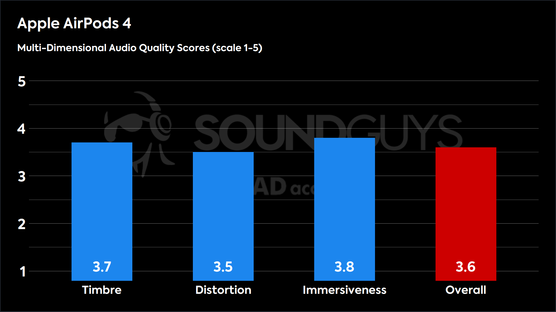 Apple AirPods 4-MDAQS This chart shows the MDAQS results for the Apple AirPods 4 in Default mode. The Timbre score is 3.7, The Distortion score is 3.5, the Immersiveness score is 3.8, and the Overall Score is 3.6).