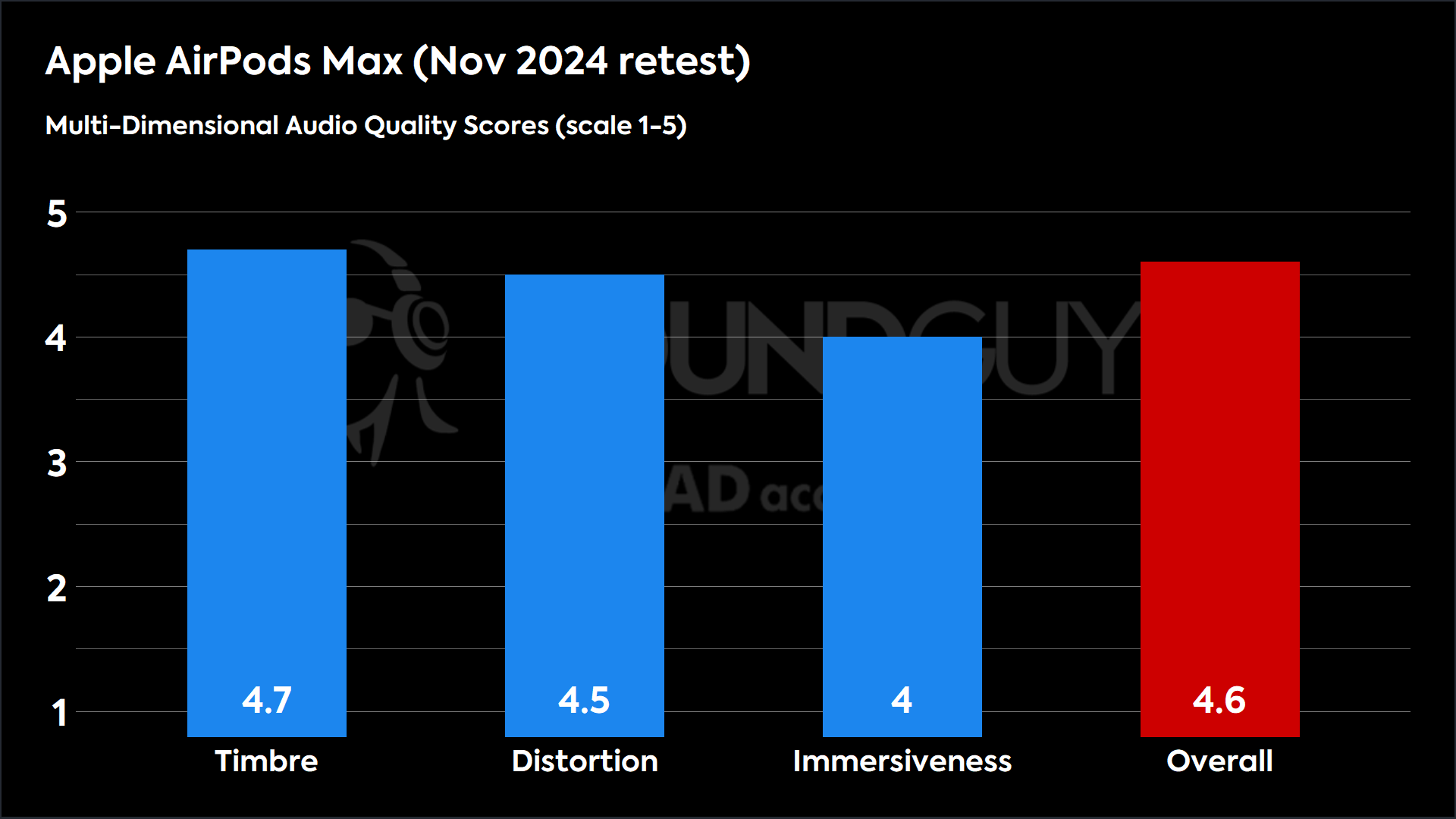 Apple AirPods Max (Nov 2024 retest)-MDAQS This chart shows the MDAQS results for the Apple AirPods Max in Nov 2024 retest mode. The Timbre score is 4.7, The Distortion score is 4.5, the Immersiveness score is 4, and the Overall Score is 4.6).