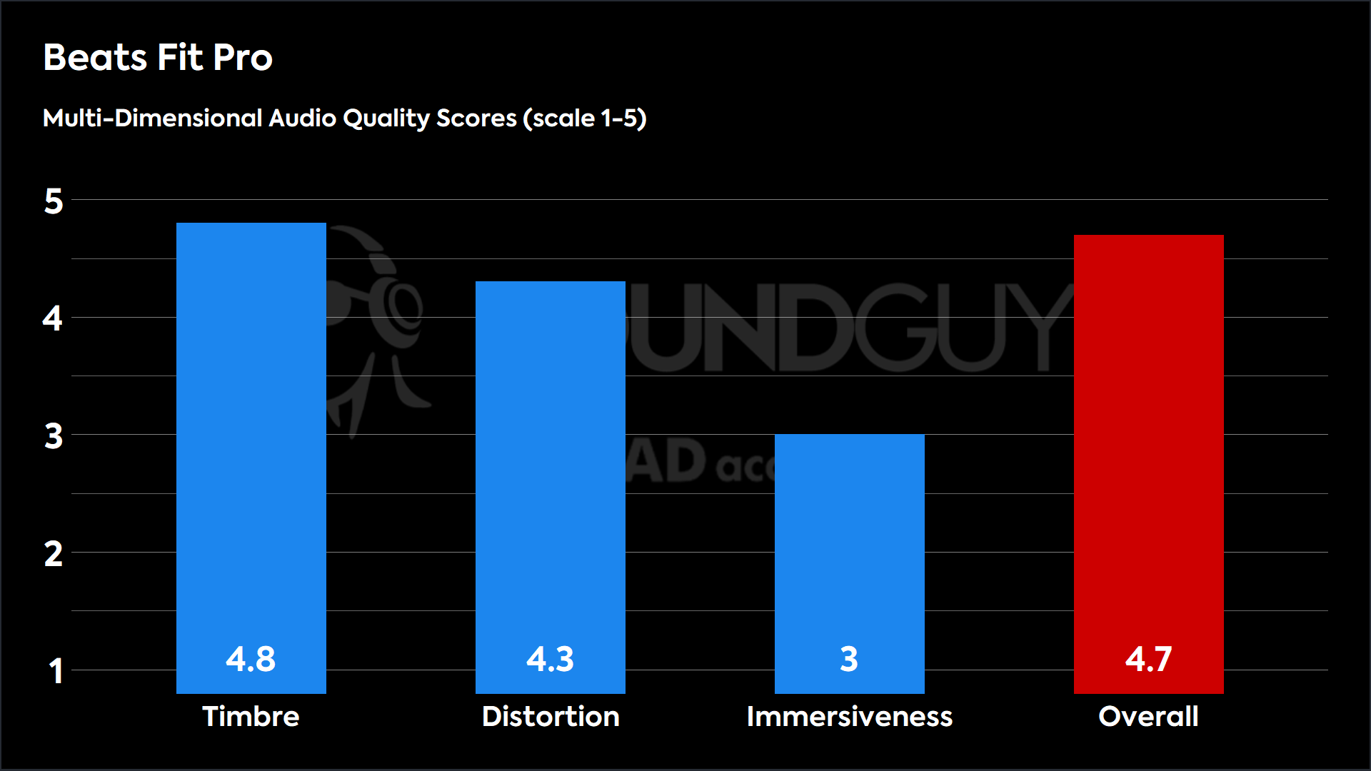Beats Fit Pro-MDAQS This chart shows the MDAQS results for the Beats Fit Pro in Default mode. The Timbre score is 4.8, The Distortion score is 4.3, the Immersiveness score is 3, and the Overall Score is 4.7).