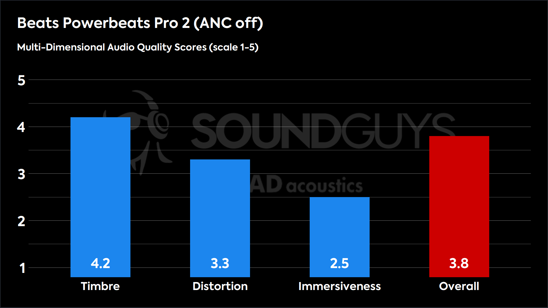 Beats Powerbeats Pro 2 (ANC off)-MDAQS This chart shows the MDAQS results for the Beats Powerbeats Pro 2 in ANC off mode. The Timbre score is 4.2, The Distortion score is 3.3, the Immersiveness score is 2.5, and the Overall Score is 3.8).