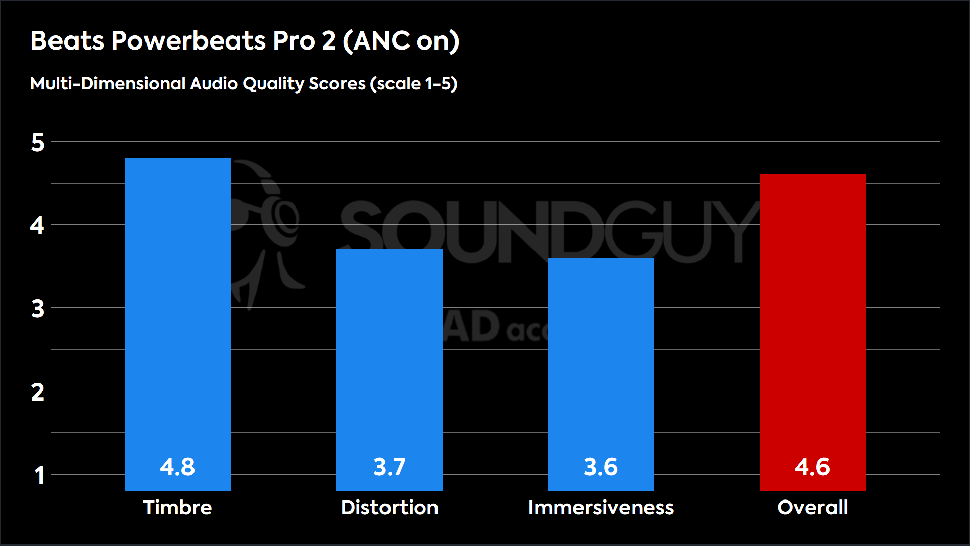 Beats Powerbeats Pro 2 (ANC on)-MDAQS This chart shows the MDAQS results for the Beats Powerbeats Pro 2 in ANC on mode. The Timbre score is 4.8, The Distortion score is 3.7, the Immersiveness score is 3.6, and the Overall Score is 4.6).