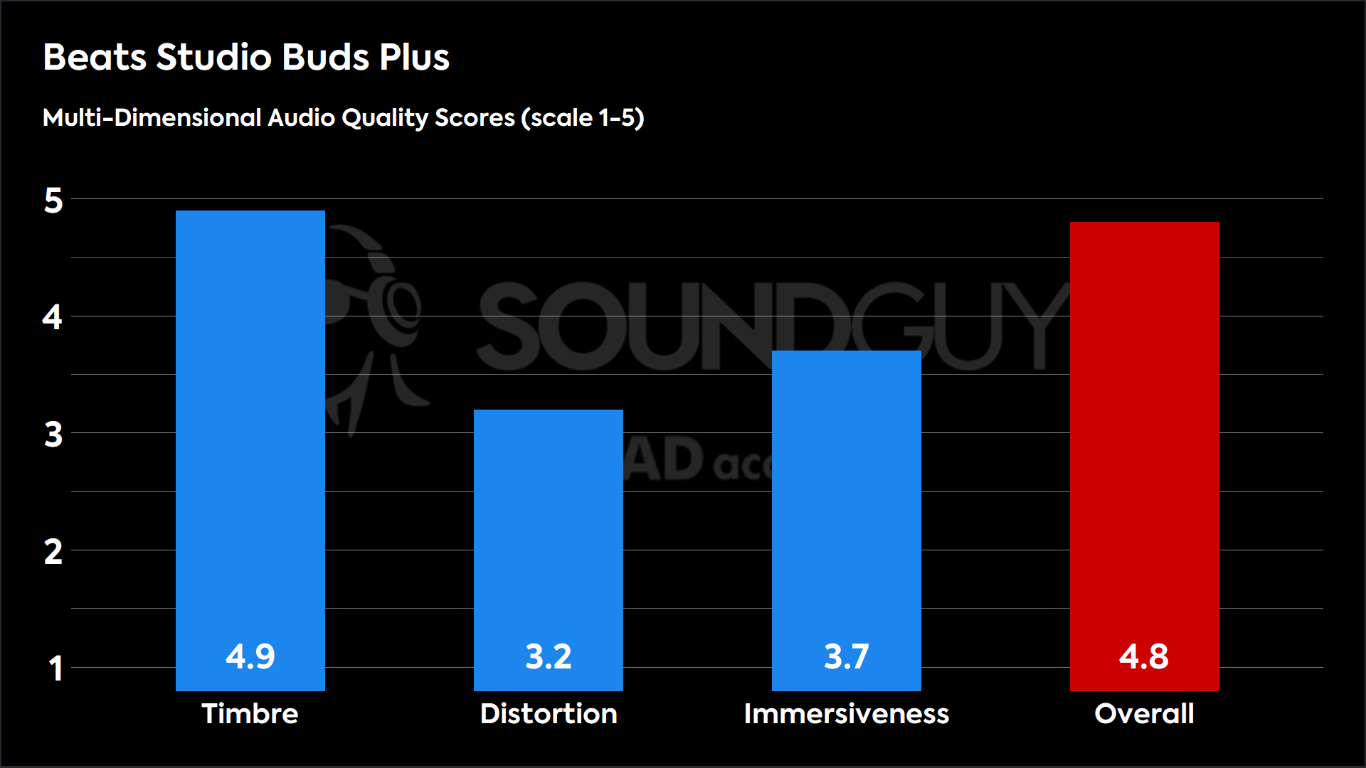 Beats Studio Buds Plus-MDAQS A bar plot showing the Multi-Dimensional Audio Quality Scores for the Beats Studio Buds Plus.