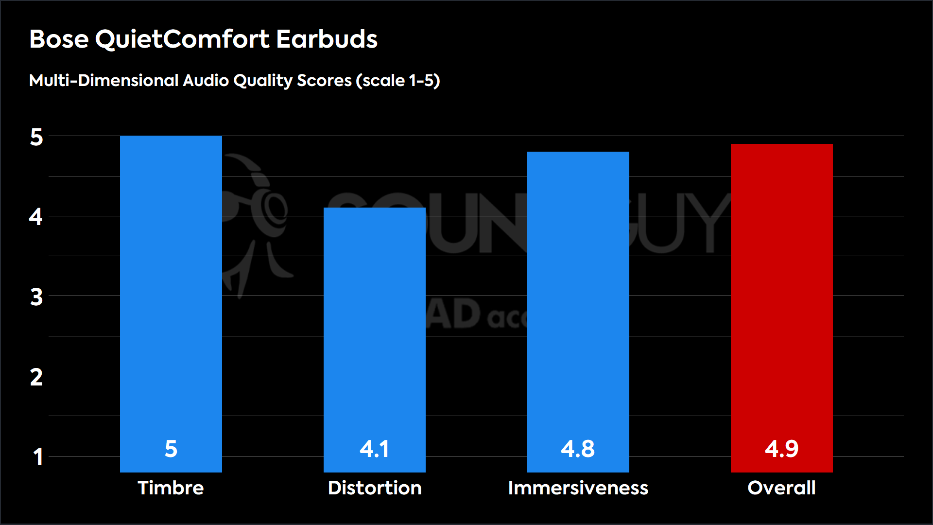 Bose QuietComfort Earbuds-MDAQS This chart shows the MDAQS results for the Bose QuietComfort Earbuds in Default mode. The Timbre score is 5, The Distortion score is 4.1, the Immersiveness score is 4.8, and the Overall Score is 4.9).