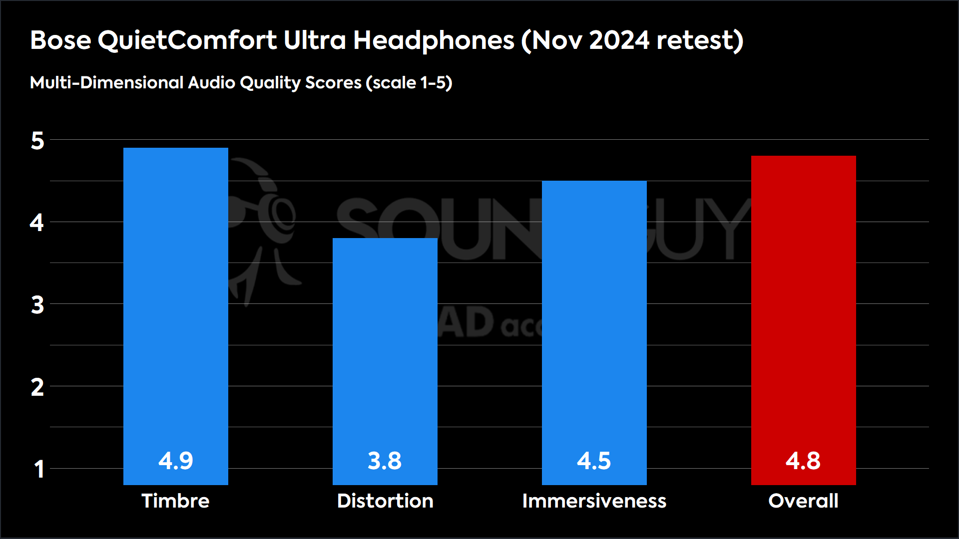 Bose QuietComfort Ultra Headphones (Nov 2024 retest)-MDAQS This chart shows the MDAQS results for the Bose QuietComfort Ultra Headphones in Nov 2024 retest mode. The Timbre score is 4.9, The Distortion score is 3.8, the Immersiveness score is 4.5, and the Overall Score is 4.8).