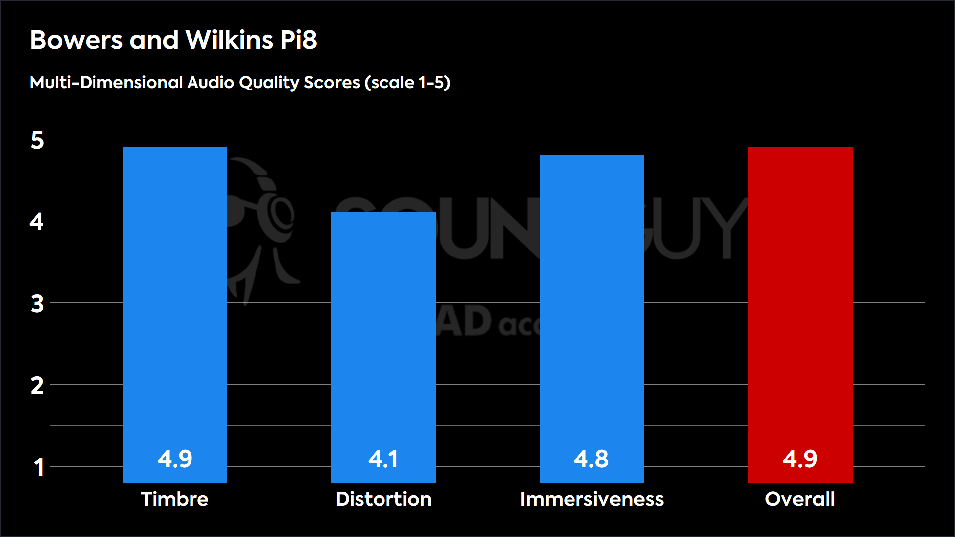 Bowers and Wilkins Pi8-MDAQS This chart shows the MDAQS results for the Bowers and Wilkins Pi8 in Default mode. The Timbre score is 4.9, The Distortion score is 4.1, the Immersiveness score is 4.8, and the Overall Score is 4.9).
