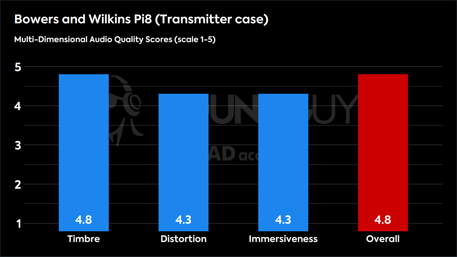 Bowers and Wilkins Pi8 (Transmitter case)-MDAQS This chart shows the MDAQS results for the Bowers and Wilkins Pi8 in Transmitter case mode. The Timbre score is 4.8, The Distortion score is 4.3, the Immersiveness score is 4.3, and the Overall Score is 4.8).