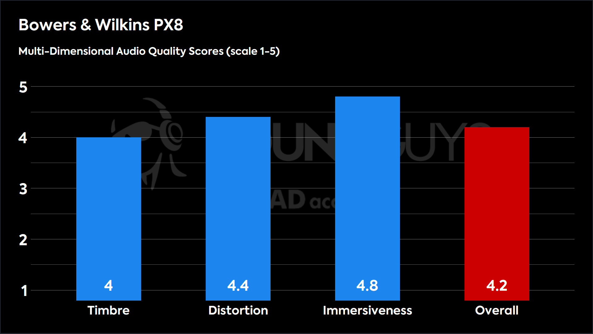 Bowers & Wilkins PX8-MDAQS This chart shows the MDAQS results for the Bowers & Wilkins PX8 in Default mode. The Timbre score is 4, The Distortion score is 4.4, the Immersiveness score is 4.8, and the Overall Score is 4.2).