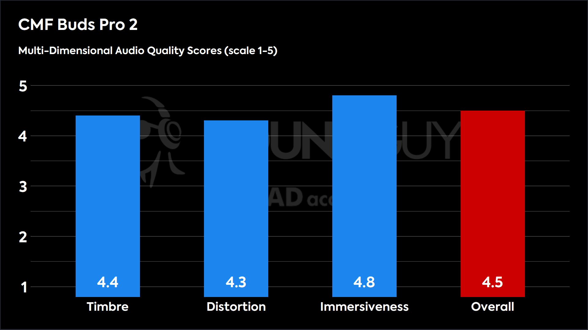 CMF Buds Pro 2-MDAQS This chart shows the MDAQS results for the CMF Buds Pro 2 in Default mode. The Timbre score is 4.4, The Distortion score is 4.3, the Immersiveness score is 4.8, and the Overall Score is 4.5).