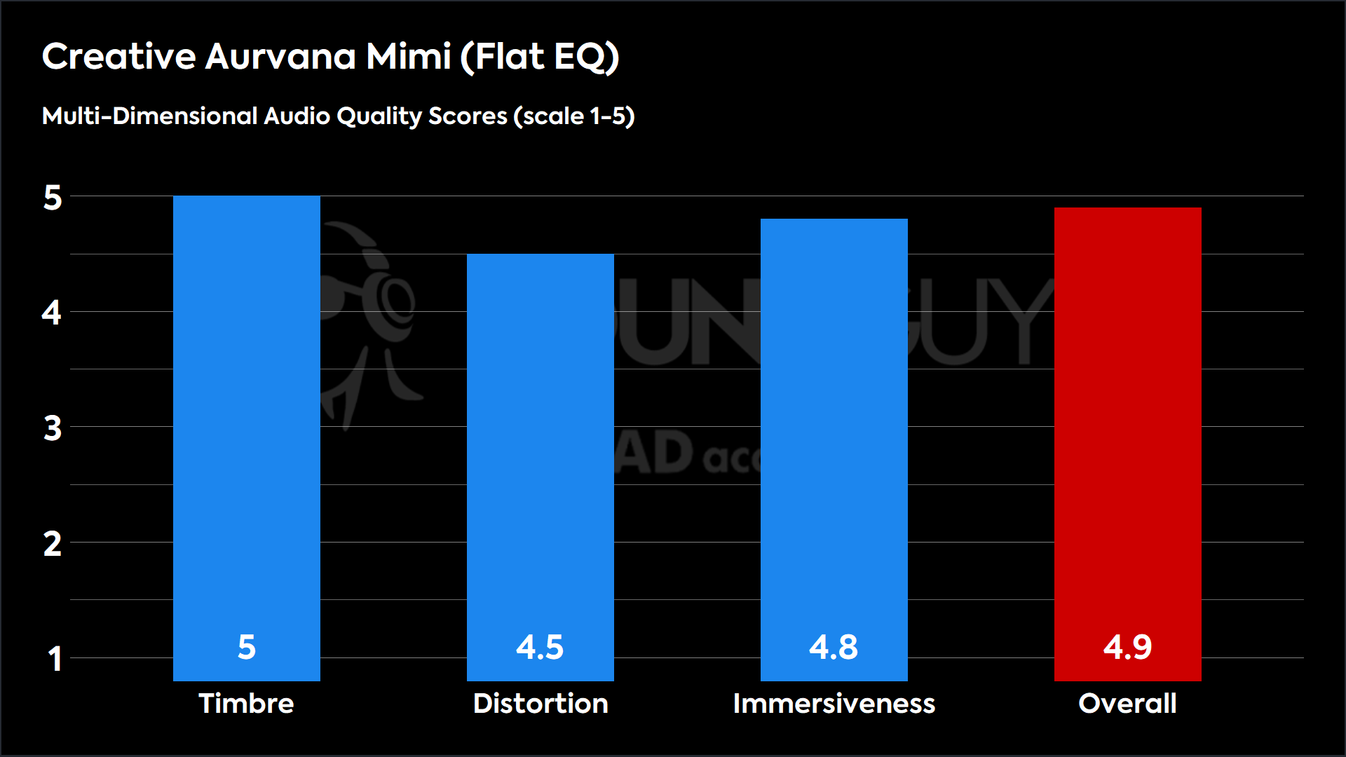 Creative Aurvana Mimi (Flat EQ)-MDAQS A chart shows the MDAQS results for the Creative Aurvana Ace Mimi with the Flat EQ, showing an overall score of 5.