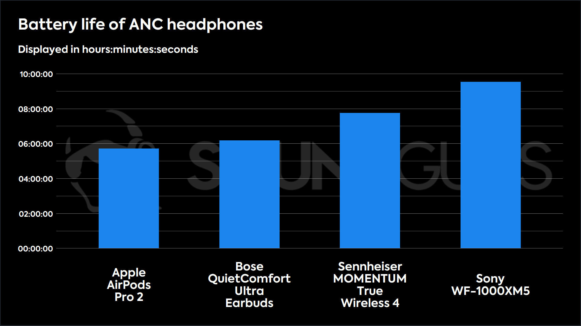 duration A chart showing the battery life test results of the Sennheiser MOMENTUM True Wireless 4 against its main competitors.