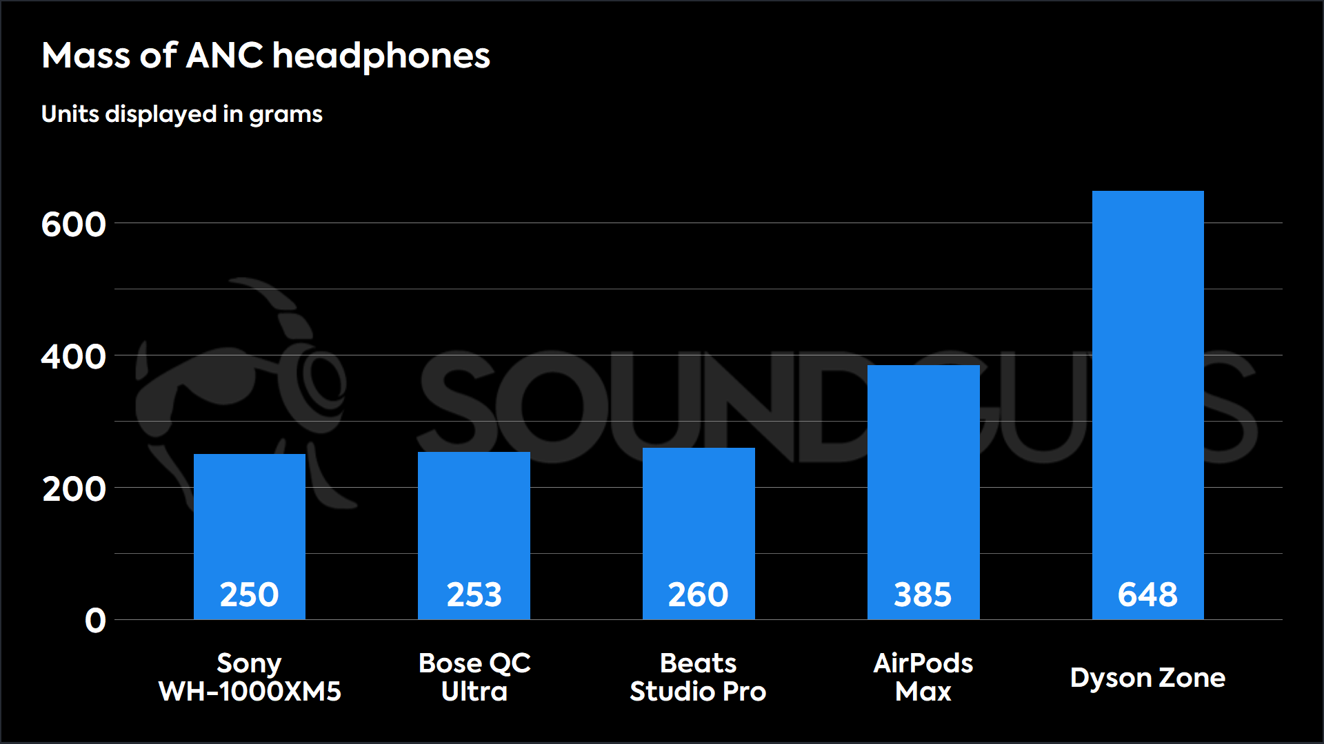dyson-mass-MDAQS A chart showing the masses of other popular ANC headphones versus the Dyson Zone Absolute Plus.