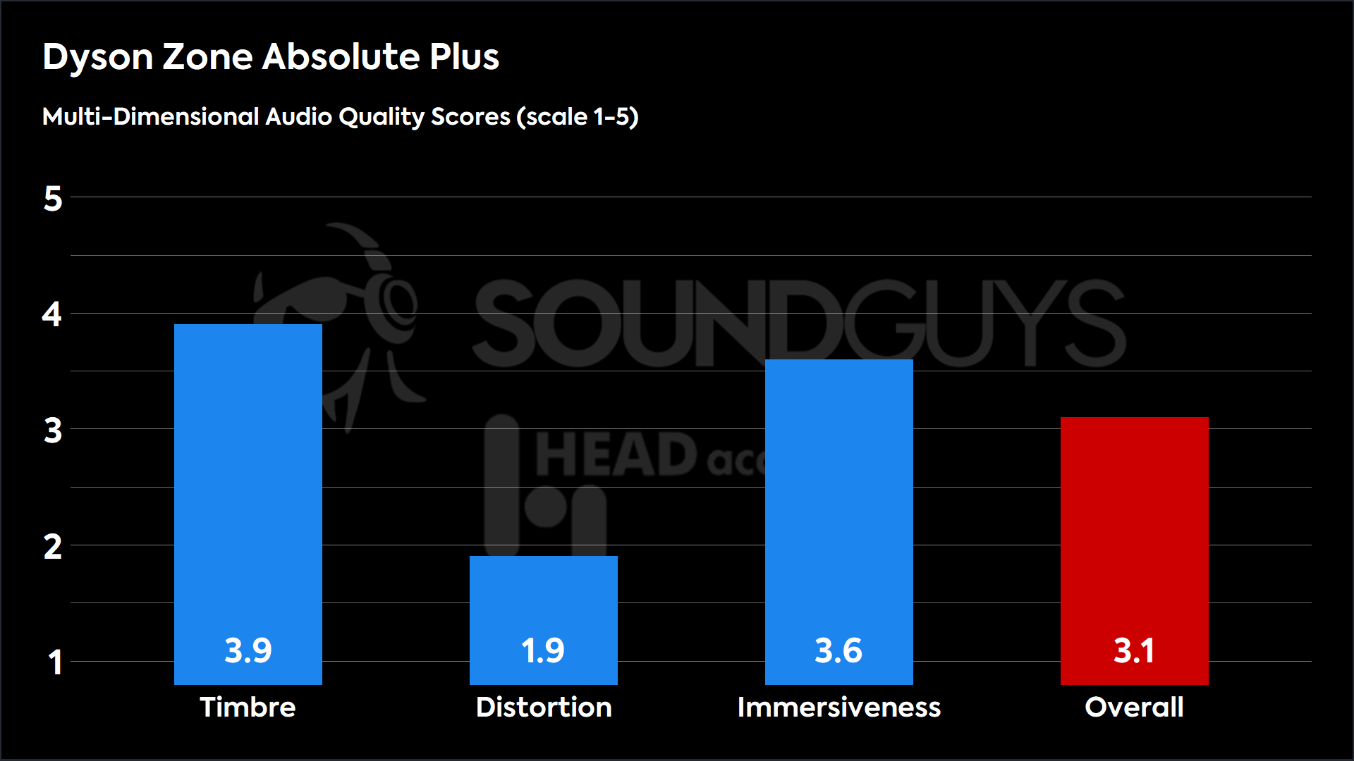 Dyson Zone Absolute Plus-MDAQS A breakdown of the Multi-Dimensional Audio Quality Scores earned by the Dyson Zone Absolute Plus.