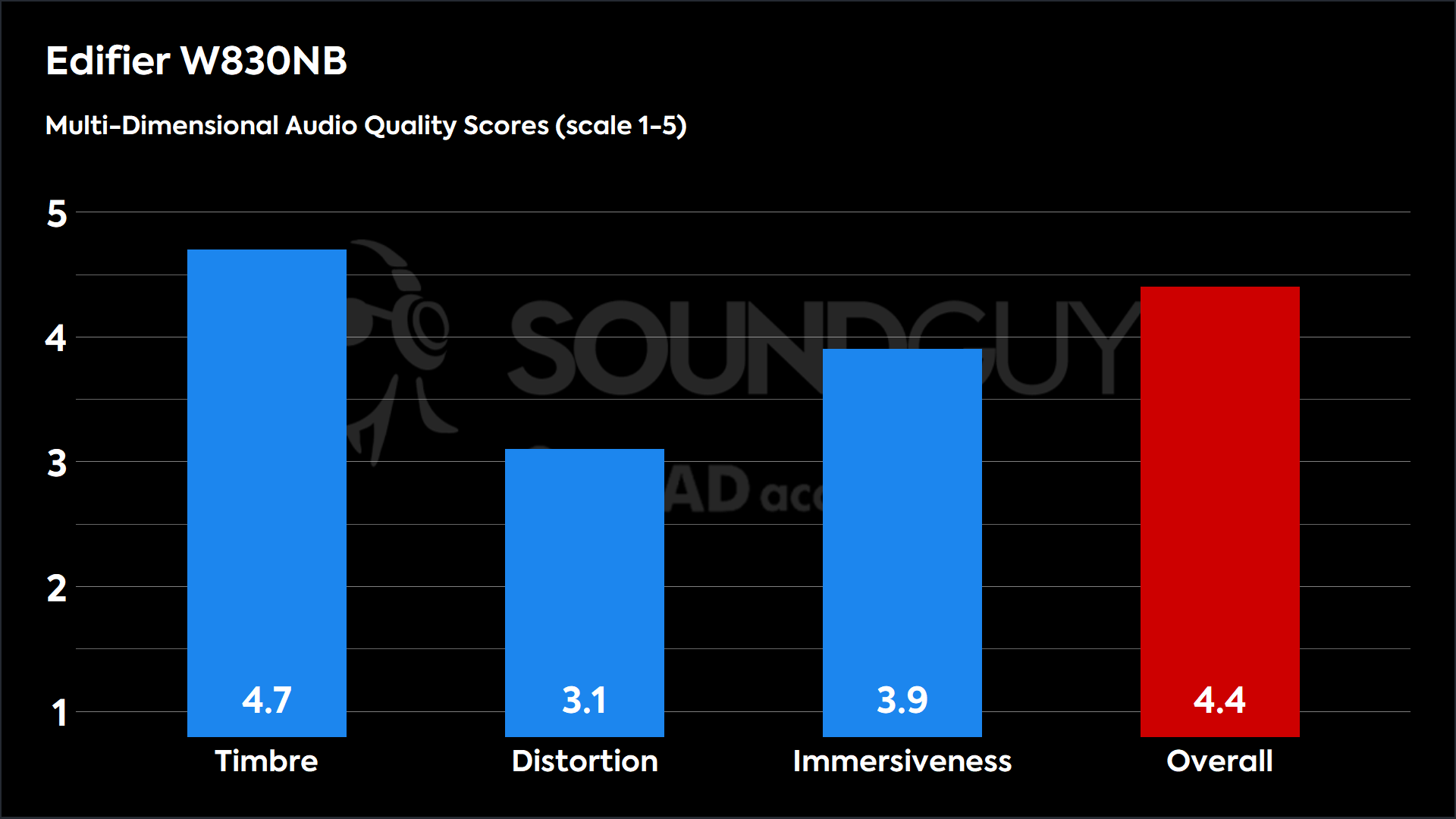 Edifier W830NB-MDAQS This chart shows the MDAQS results for the Edifier W830NB Default_BEQ_v1_2.dat in Default mode. The Timbre score is 4.7, The Distortion score is 3.1, the Immersiveness score is 3.9, and the Overall Score is 4.4).