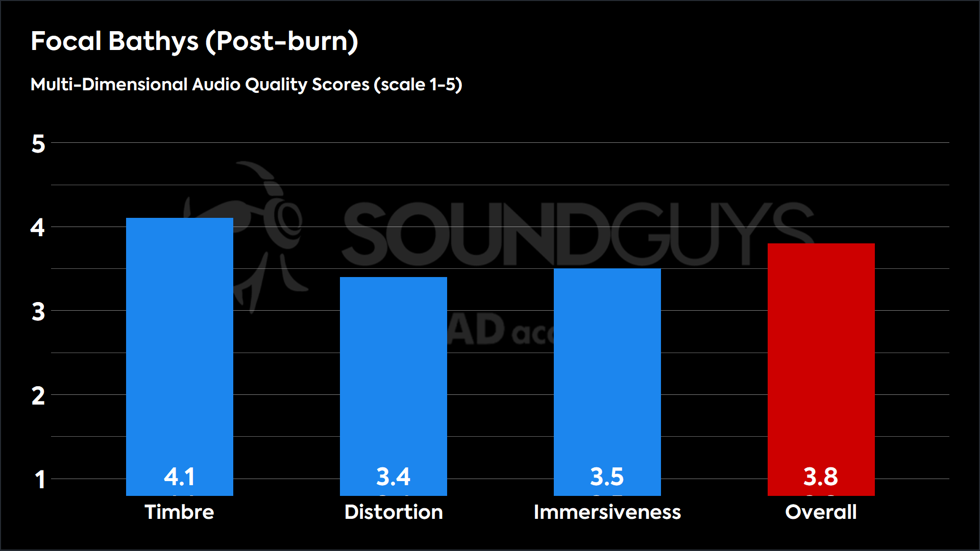 Focal Bathys (Post-burn)-MDAQS This chart shows the MDAQS results for the Focal Bathys in Post-burn mode. The Timbre score is 4.1, The Distortion score is 3.4, the Immersiveness score is 3.5, and the Overall Score is 3.8).