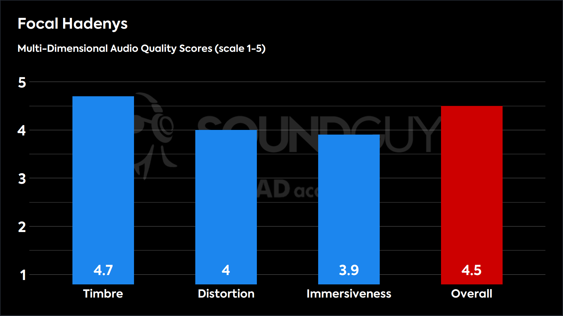 Focal Hadenys-MDAQS This chart shows the MDAQS results for the Focal Hadenys in Default mode. The Timbre score is 4.7, The Distortion score is 4, the Immersiveness score is 3.9, and the Overall Score is 4.5).