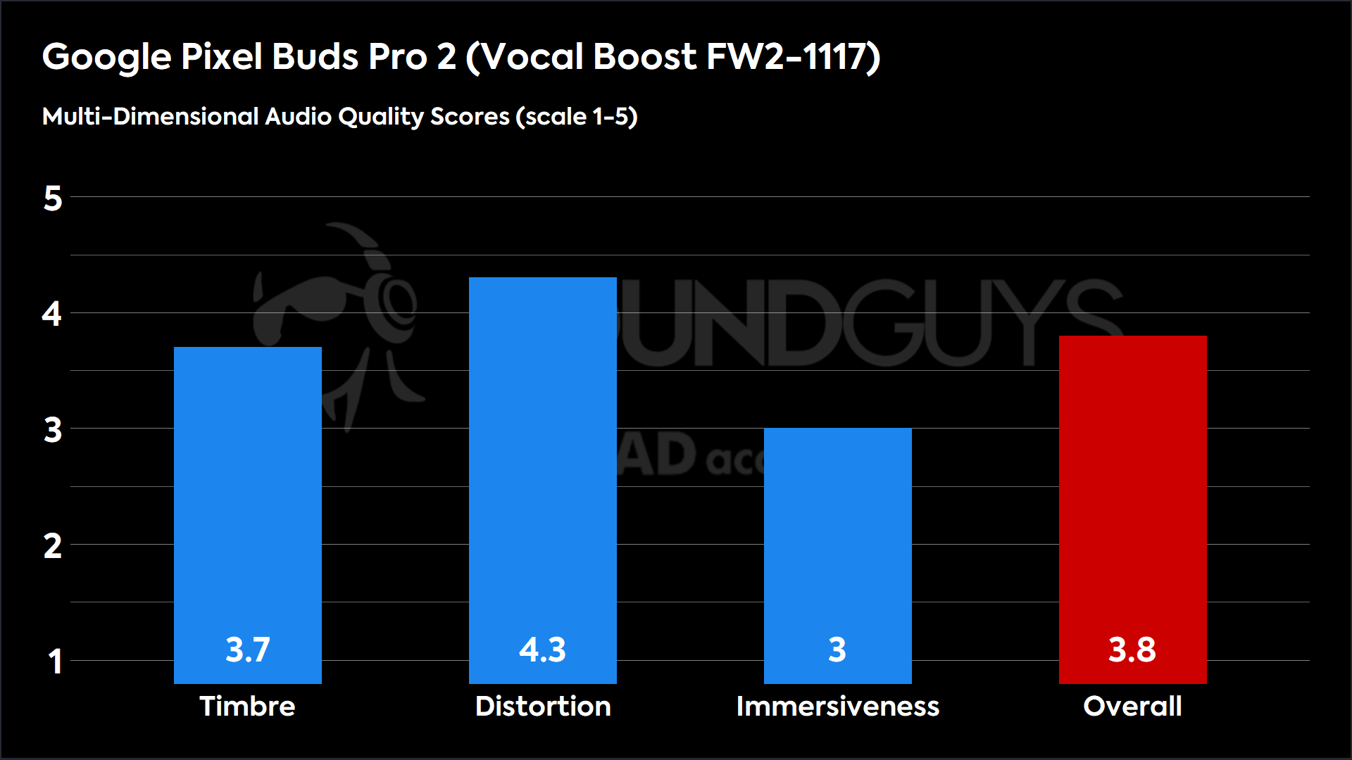 Google Pixel Buds Pro 2 (Vocal Boost FW2-1117)-MDAQS This chart shows the MDAQS results for the Google Pixel Buds Pro 2 in Vocal Boost FW2-1117 mode. The Timbre score is 3.7, The Distortion score is 4.3, the Immersiveness score is 3, and the Overall Score is 3.8).