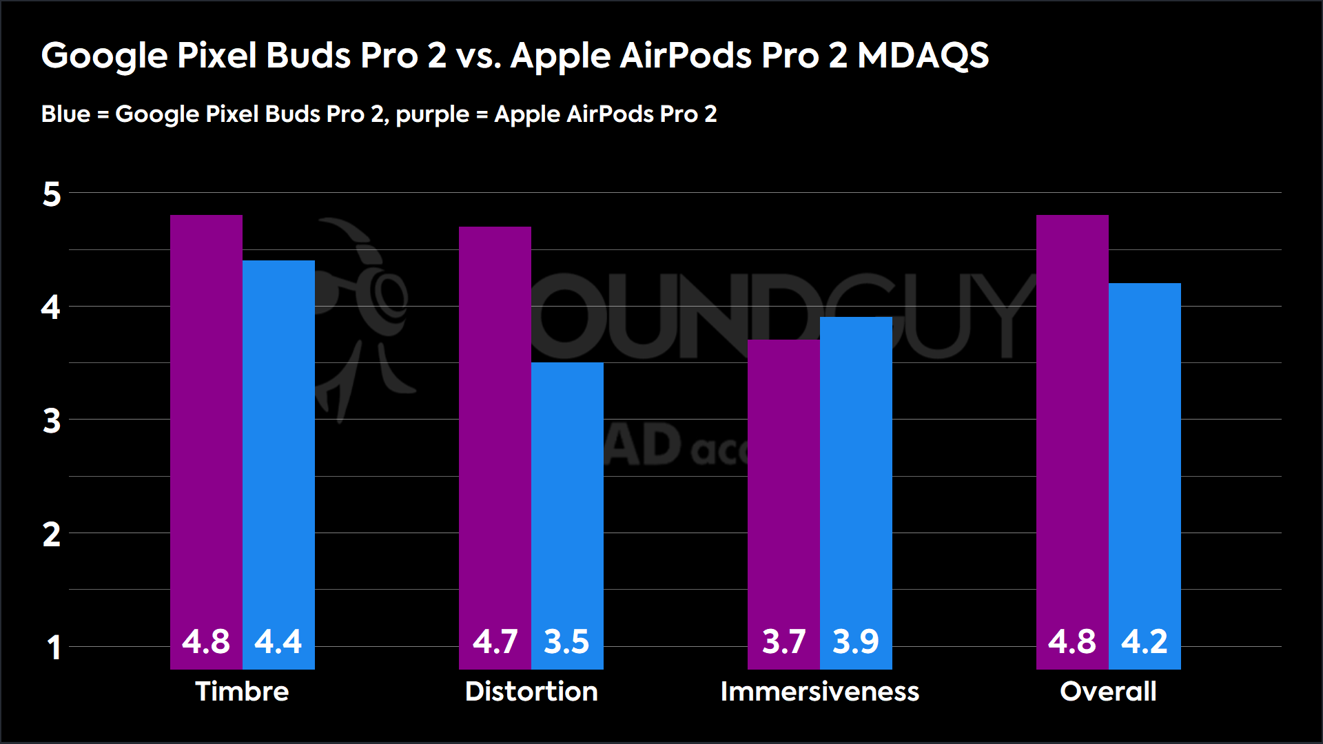 Google Pixel Buds Pro 2 vs. Apple AirPods Pro 2 MDAQS A chart comparison of the Google Pixel Buds Pro 2 and the Apple AirPods Pro 2 in terms of Multi-Dimensional Audio Quality Scores.