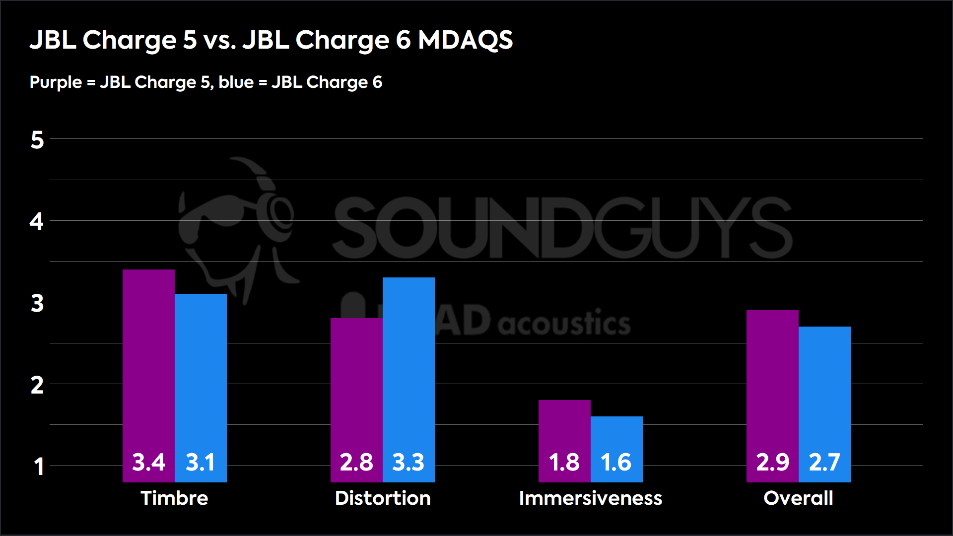 JBL Charge 5 vs. JBL Charge 6 MDAQS This chart compares the MDAQS results between the JBL Charge 6 and the Charge 5. The Charge 6 scores a 3.1 in Timbre, a 3.3 in Distortion, a 1.6 in Immersiveness, and 2.7 Overall. The Chare 5 scores 3.4 in Timbre, 2.8 in Distortion, 1.8 in Immersiveness, and 2.9 Overall.