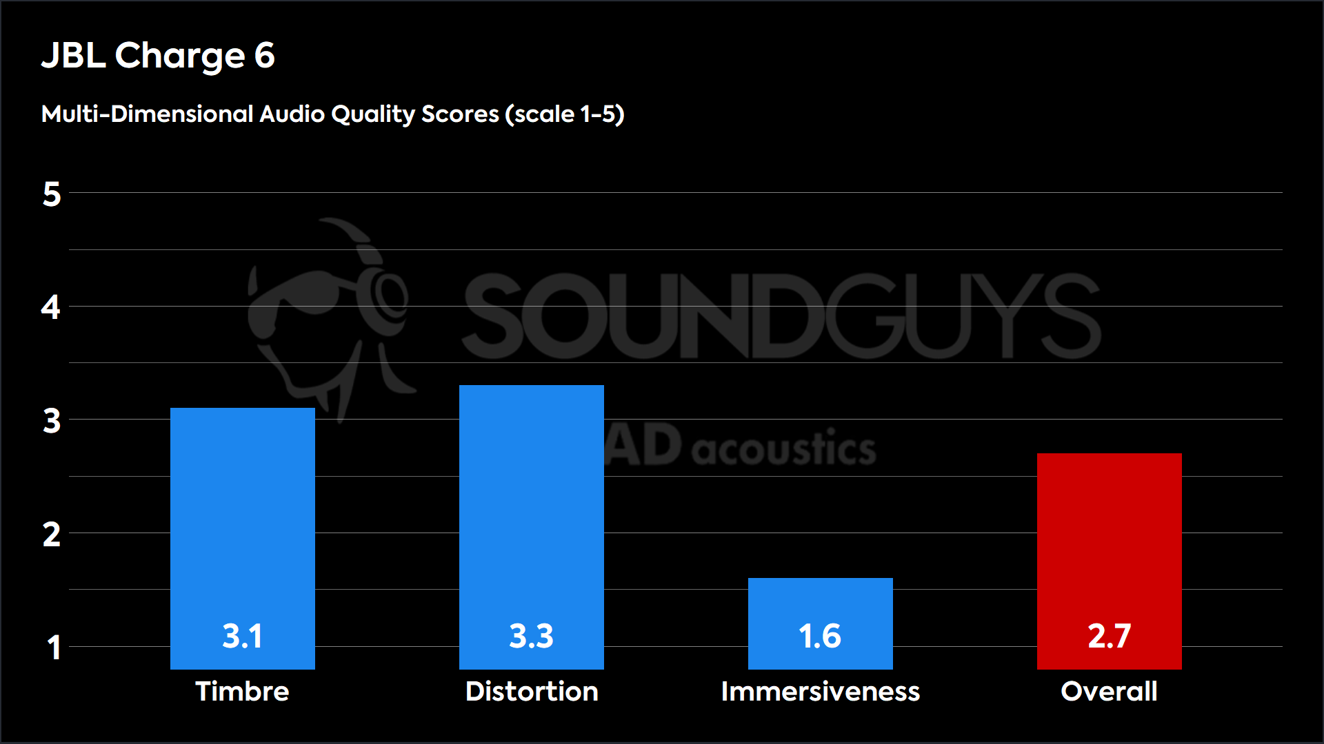 JBL Charge 6-MDAQS This chart shows the MDAQS results for the JBL Charge 6 in Default mode. The Timbre score is 3.1, The Distortion score is 3.3, the Immersiveness score is 1.6, and the Overall Score is 2.7).
