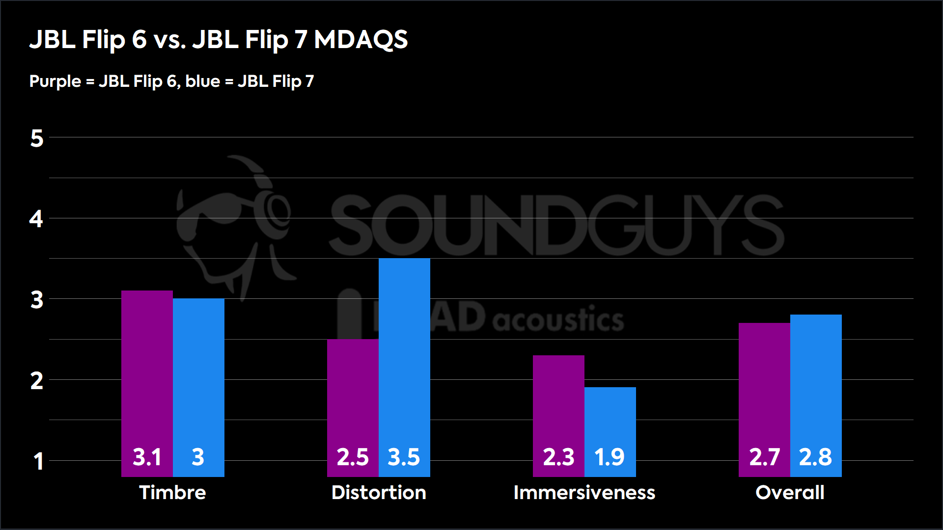JBL Flip 6 vs. JBL Flip 7 MDAQS This chart compares the MDAQS results between the JBL Flip 6 and the Flip 7. The Flip 6 scores a 3.1 in Timbre, a 2.5 in Distortion, a 2.3 in Immersiveness, and 2.7 overall. The Flip scores a 3 in Timbre, a 3.5 in Distortion, and a 1.9 in Immersiveness for an Overall score of 2.8.