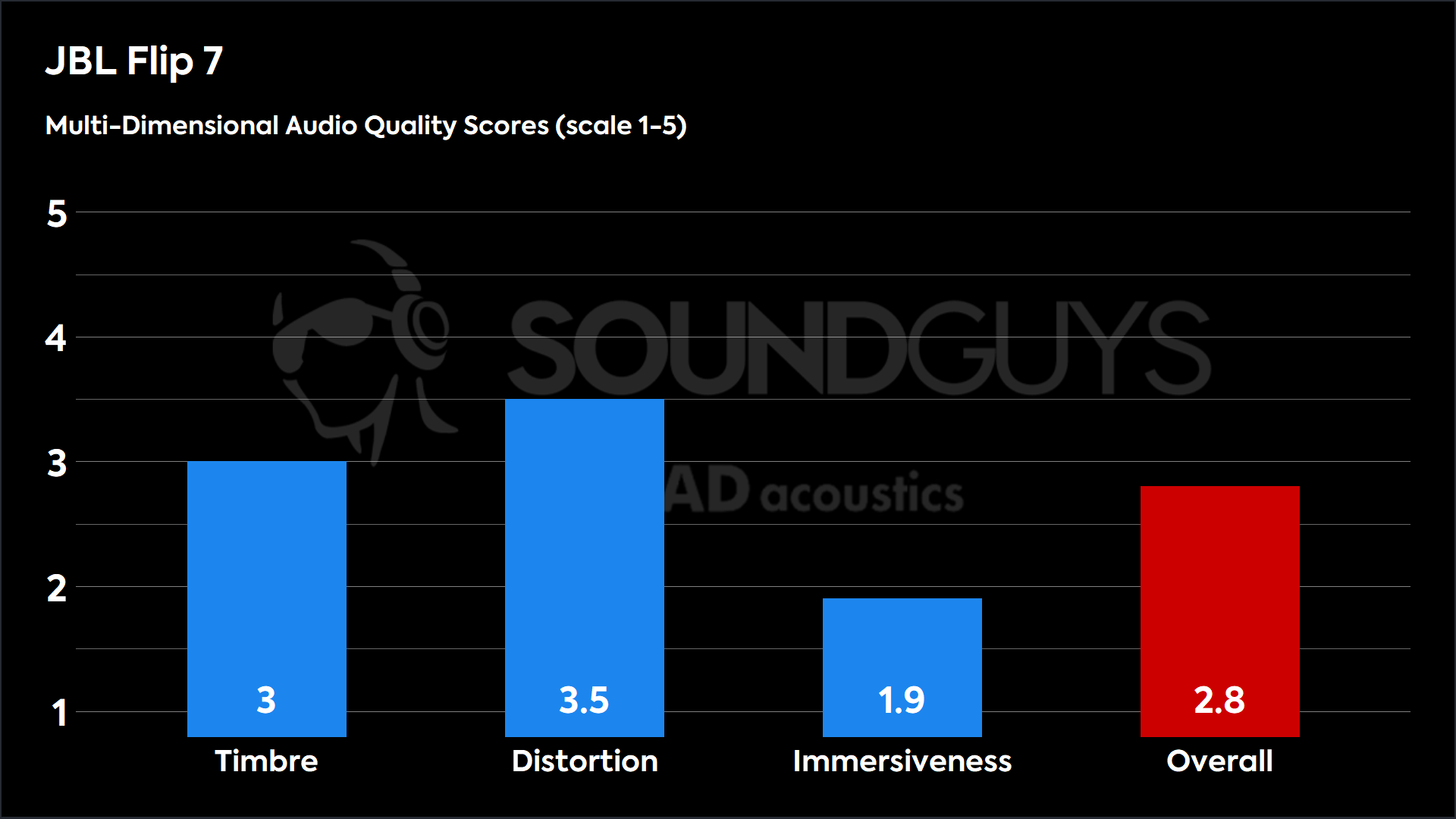 JBL Flip 7-MDAQS This chart shows the MDAQS results for the JBL Flip 7 in Default mode. The Timbre score is 3, The Distortion score is 3.5, the Immersiveness score is 1.9, and the Overall Score is 2.8).