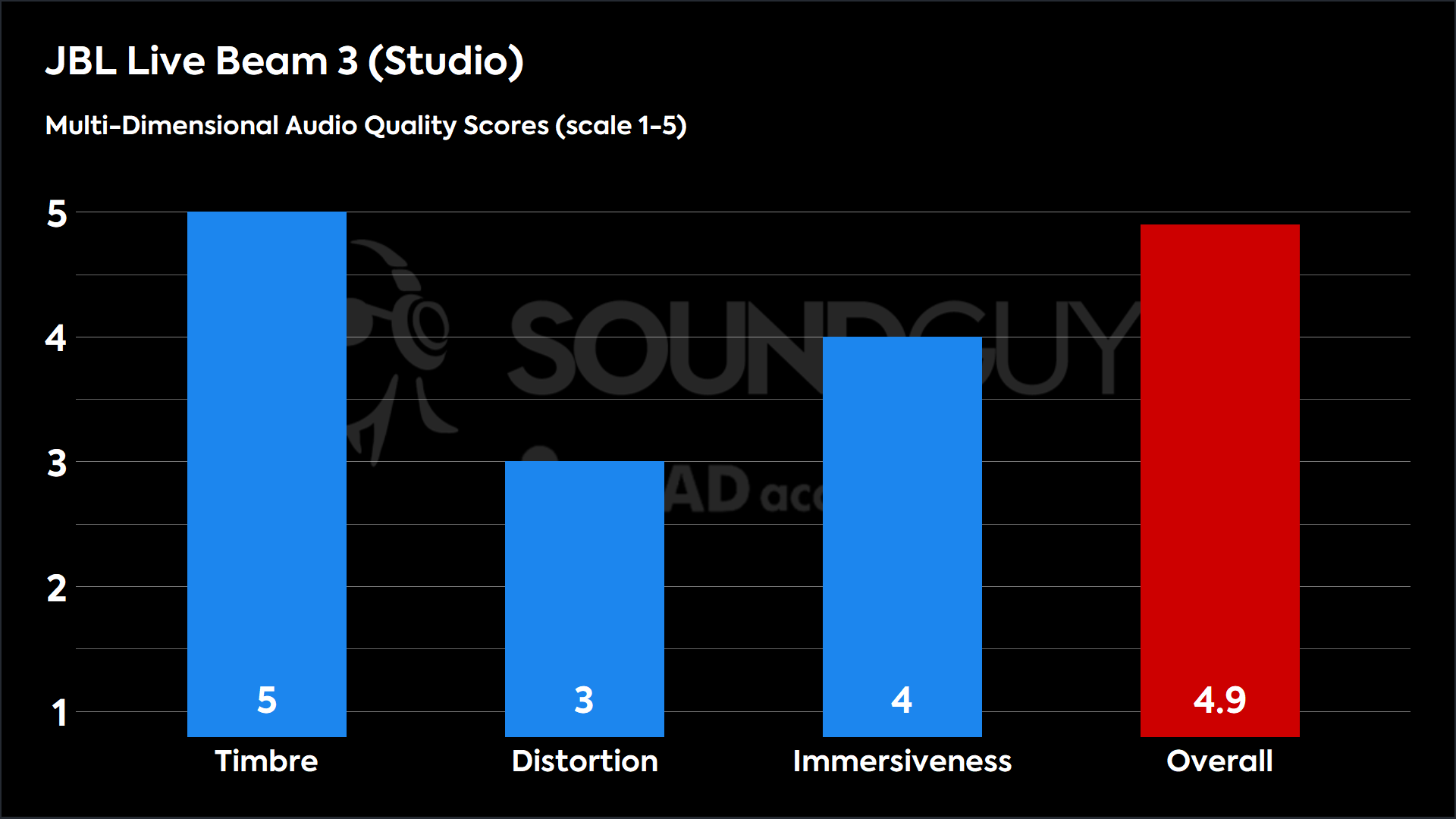 JBL Live Beam 3 (Studio)-MDAQS This chart shows the MDAQS results for the JBL Live Beam 3 in Studio mode. The Timbre score is 5, The Distortion score is 3, the Immersiveness score is 4, and the Overall Score is 4.9).