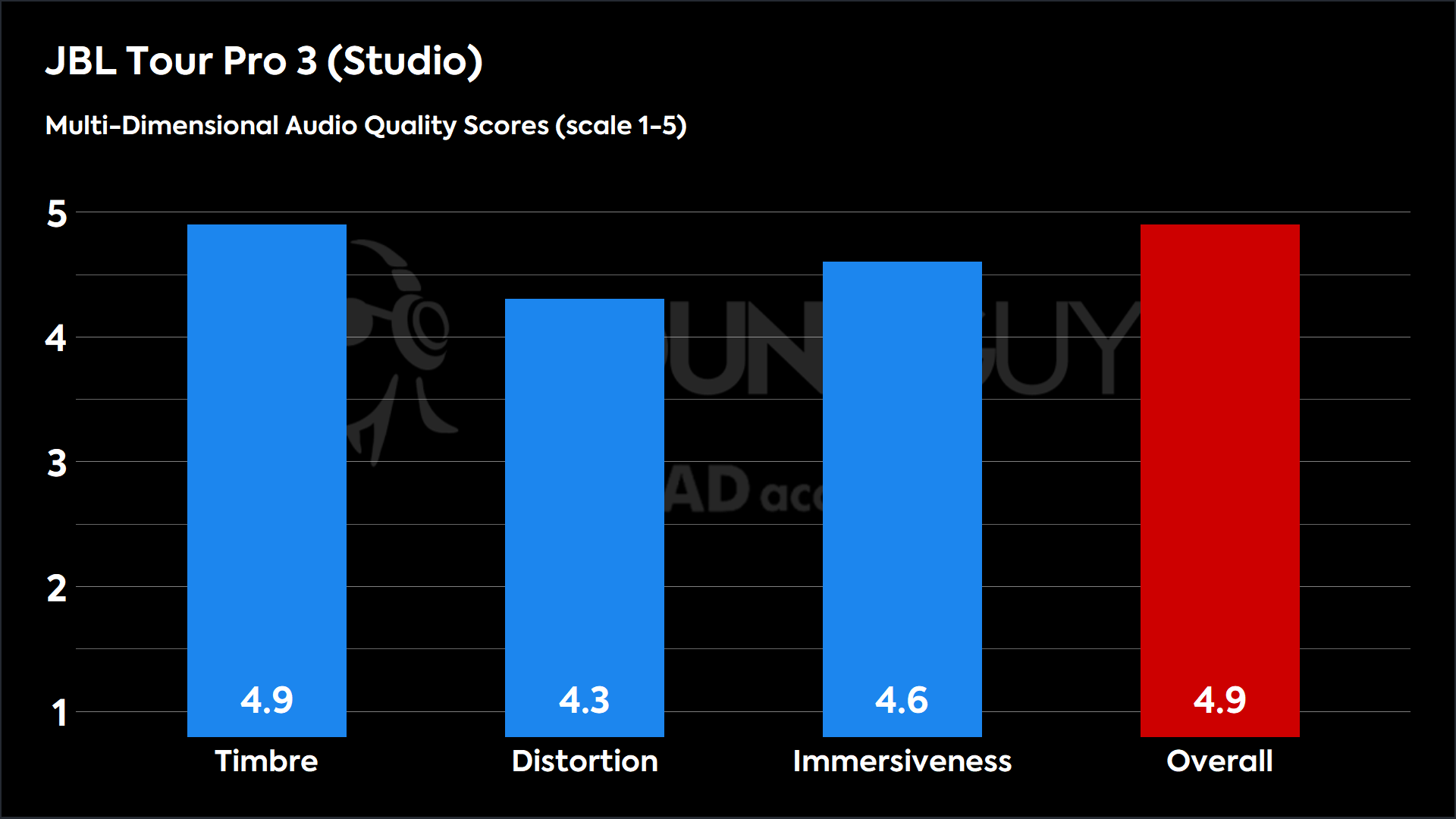 JBL Tour Pro 3 (Studio)-MDAQS This chart shows the MDAQS results for the JBL Tour Pro 3 Studio_BEQ_v1_2.dat in Default mode. The Timbre score is 4.9, The Distortion score is 4.3, the Immersiveness score is 4.6, and the Overall Score is 4.9).