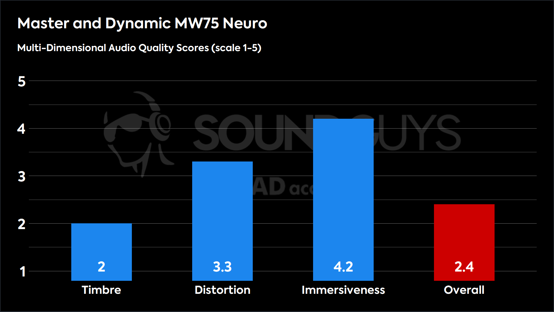Master and Dynamic MW75 Neuro-MDAQS This chart shows the MDAQS results for the Master and Dynamic MW75 Neuro in Default mode. The Timbre score is 2, The Distortion score is 3.3, the Immersiveness score is 4.2, and the Overall Score is 2.4).