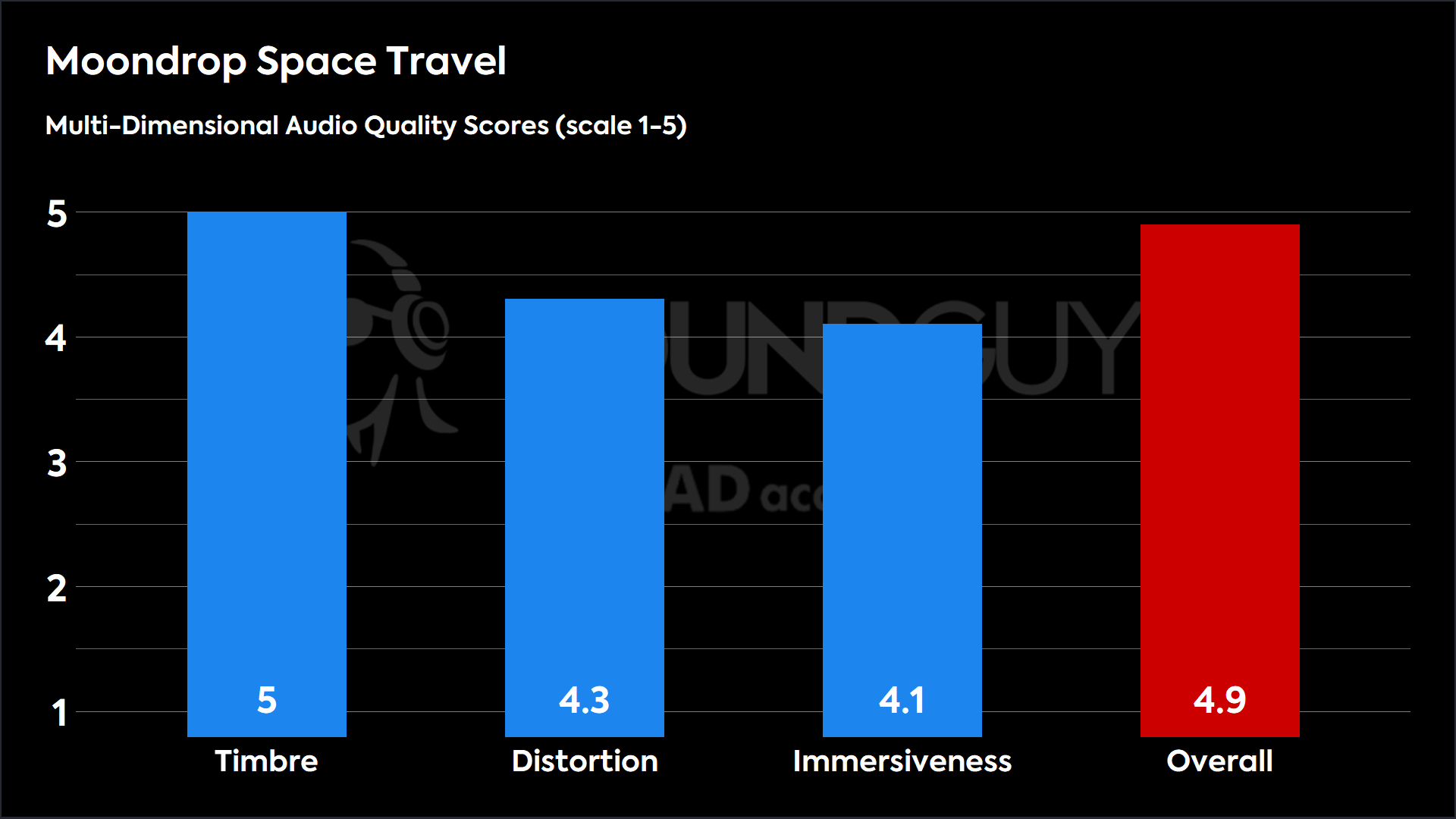 Moondrop Space Travel-MDAQS This chart shows the MDAQS results for the Moondrop Space Travel in Default mode. The Timbre score is 5, The Distortion score is 4.3, the Immersiveness score is 4.1, and the Overall Score is 4.9).