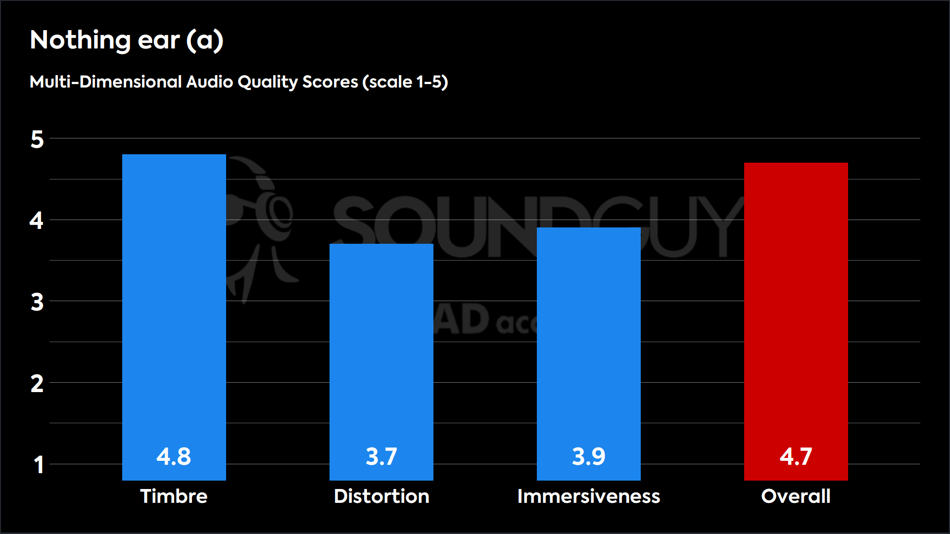 Nothing ear (a)-MDAQS This chart shows the MDAQS results for the Nothing ear (a) in Default mode. The Timbre score is 4.8, The Distortion score is 3.7, the Immersiveness score is 3.9, and the Overall Score is 4.7).