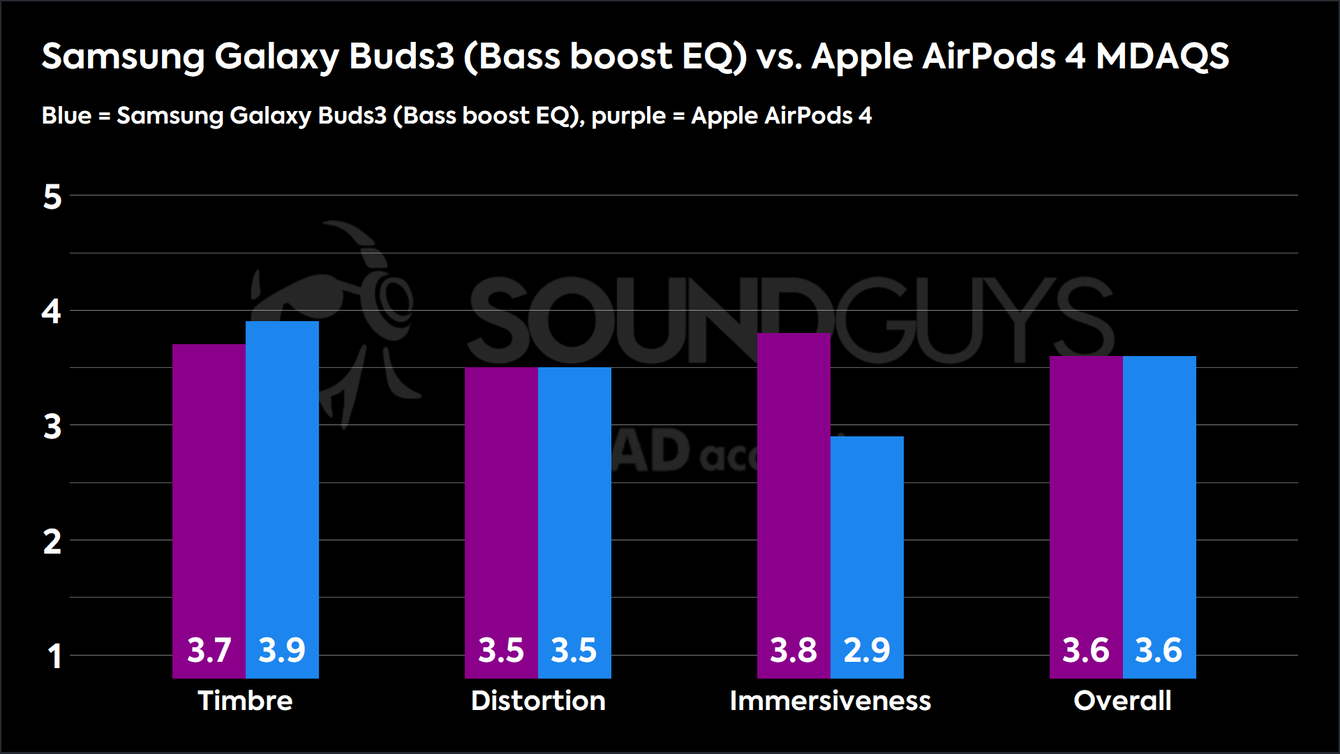 Samsung Galaxy Buds3 (Bass boost EQ) vs. Apple AirPods 4 MDAQS A chart comparing the Multi-Dimensional Audio Quality Scores of the Samsung Galaxy Buds3 and Apple AirPods 4.